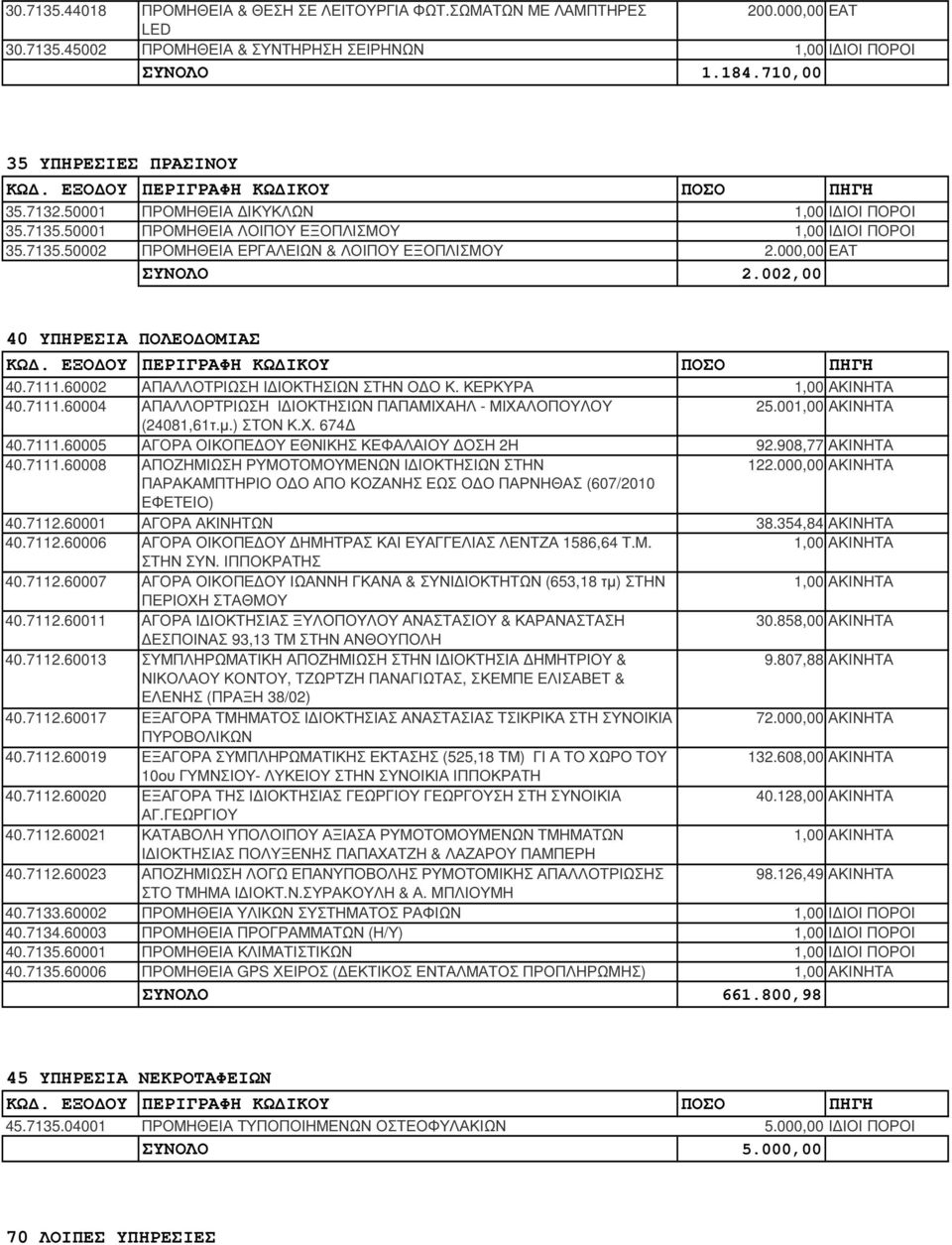 002,00 40 ΥΠΗΡΕΣΙΑ ΠΟΛΕΟ ΟΜΙΑΣ 40.7111.60002 ΑΠΑΛΛΟΤΡΙΩΣΗ Ι ΙΟΚΤΗΣΙΩΝ ΣΤΗΝ Ο Ο Κ. ΚΕΡΚΥΡΑ 1,00 ΑΚΙΝΗΤΑ 40.7111.60004 ΑΠΑΛΛΟΡΤΡΙΩΣΗ Ι ΙΟΚΤΗΣΙΩΝ ΠΑΠΑΜΙΧΑΗΛ - ΜΙΧΑΛΟΠΟΥΛΟΥ 25.001,00 ΑΚΙΝΗΤΑ (24081,61τ.µ.