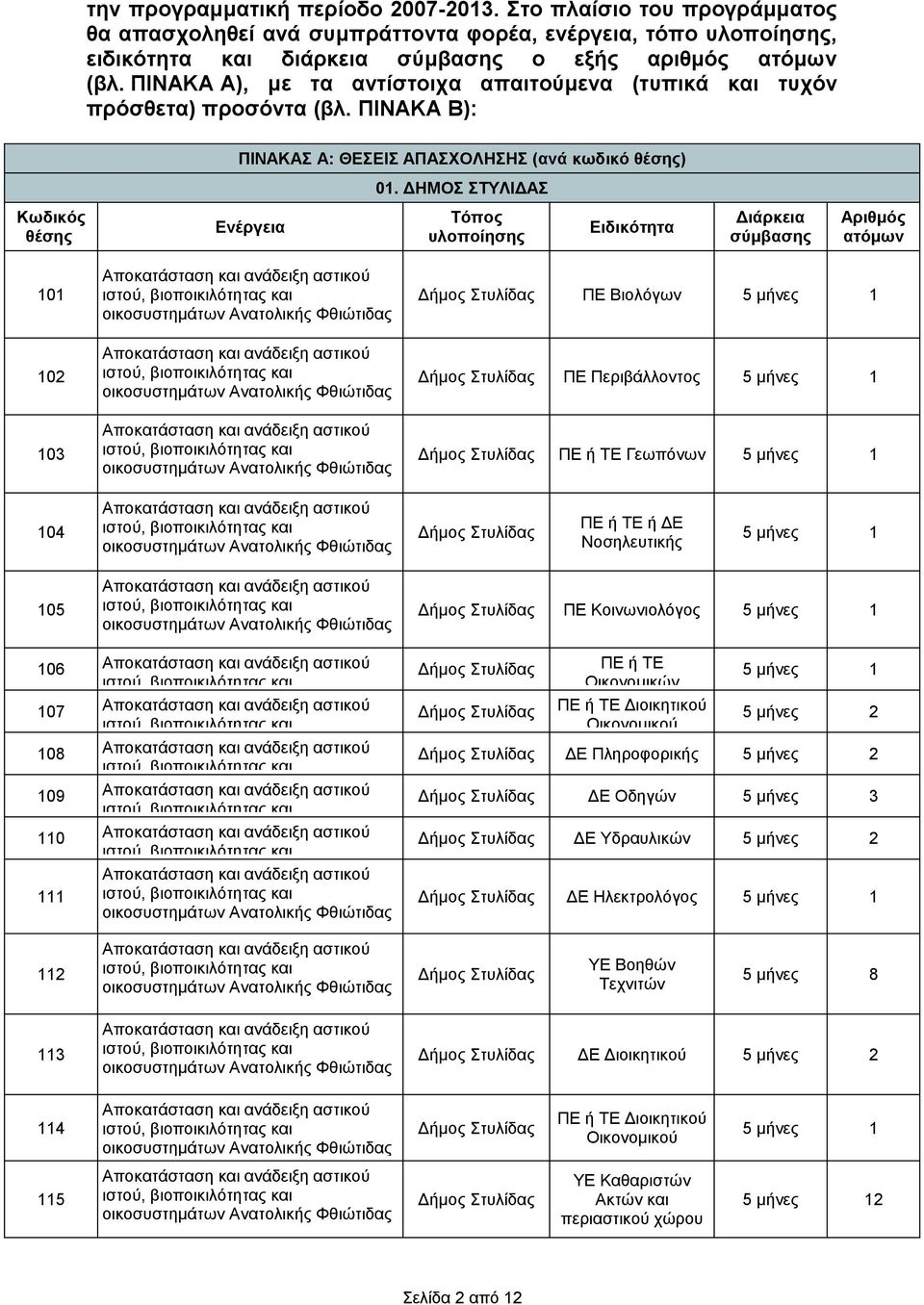 ΔΗΜΟΣ ΣΤΥΛΙΔΑΣ Κωδικός Ενέργεια Τόπος υλοποίησης Ειδικότητα Διάρκεια σύμβασης Αριθμός ατόμων 101 102 103 Δμος Στυλίδας ΠΕ Βιολόγων 5 μνες 1 Δμος Στυλίδας ΠΕ Περιβάλλοντος 5 μνες 1 Δμος Στυλίδας ΠΕ ΤΕ