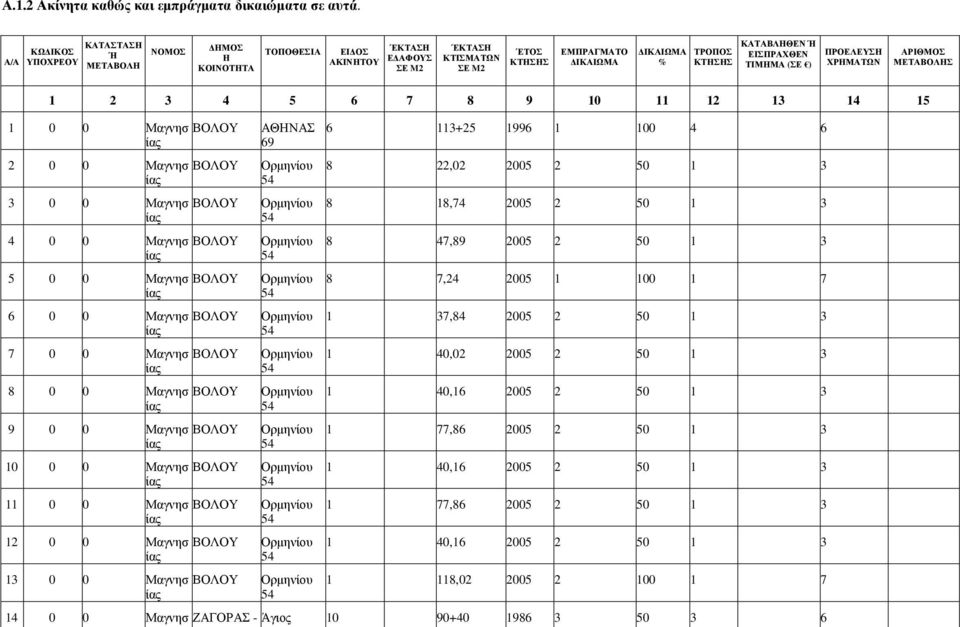 Ή ΕΙΣΠΡΑΧΘΕΝ ΤΙΜΗΜΑ (ΣΕ ) ΠΡΟΕΛΕΥΣΗ ΧΡΗΜΑΤΩΝ ΑΡΙΘΜΟΣ ΜΕΤΑΒΟΛΗΣ 1 2 3 4 5 6 7 8 9 10 11 12 13 14 15 1 0 0 ΜαγνησΒΟΛΟΥ 2 0 0 ΜαγνησΒΟΛΟΥ 3 0 0 ΜαγνησΒΟΛΟΥ 4 0 0 ΜαγνησΒΟΛΟΥ 5 0 0 ΜαγνησΒΟΛΟΥ 6 0 0