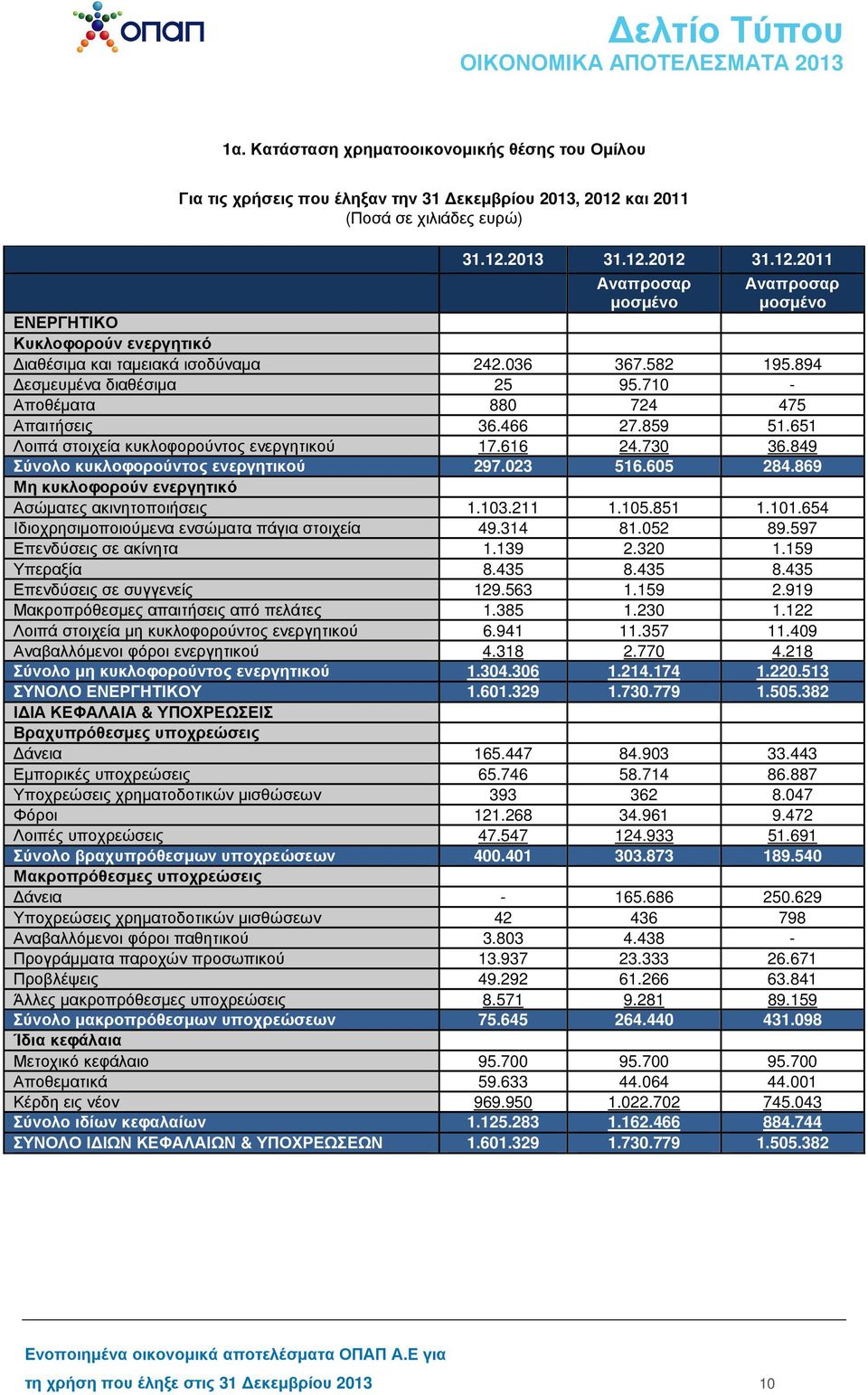 894 εσµευµένα διαθέσιµα 25 95.710 - Αποθέµατα 880 724 475 Απαιτήσεις 36.466 27.859 51.651 Λοιπά στοιχεία κυκλοφορούντος ενεργητικού 17.616 24.730 36.849 Σύνολο κυκλοφορούντος ενεργητικού 297.023 516.