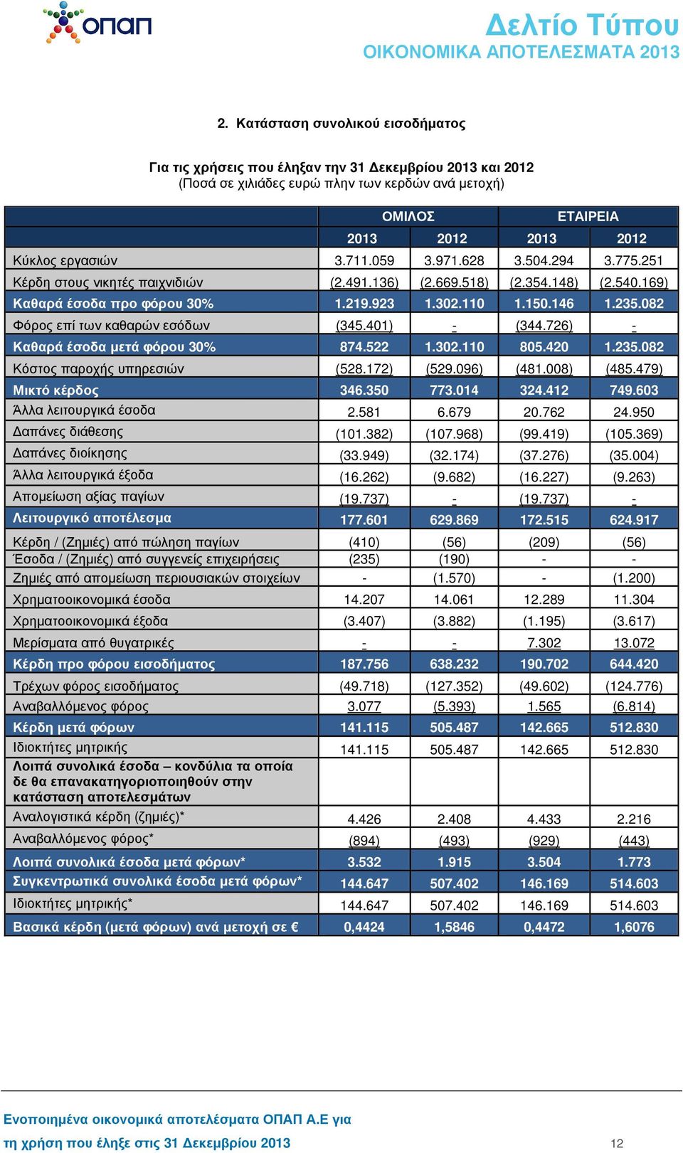 082 Φόρος επί των καθαρών εσόδων (345.401) - (344.726) - Καθαρά έσοδα µετά φόρου 30% 874.522 1.302.110 805.420 1.235.082 Κόστος παροχής υπηρεσιών (528.172) (529.096) (481.008) (485.