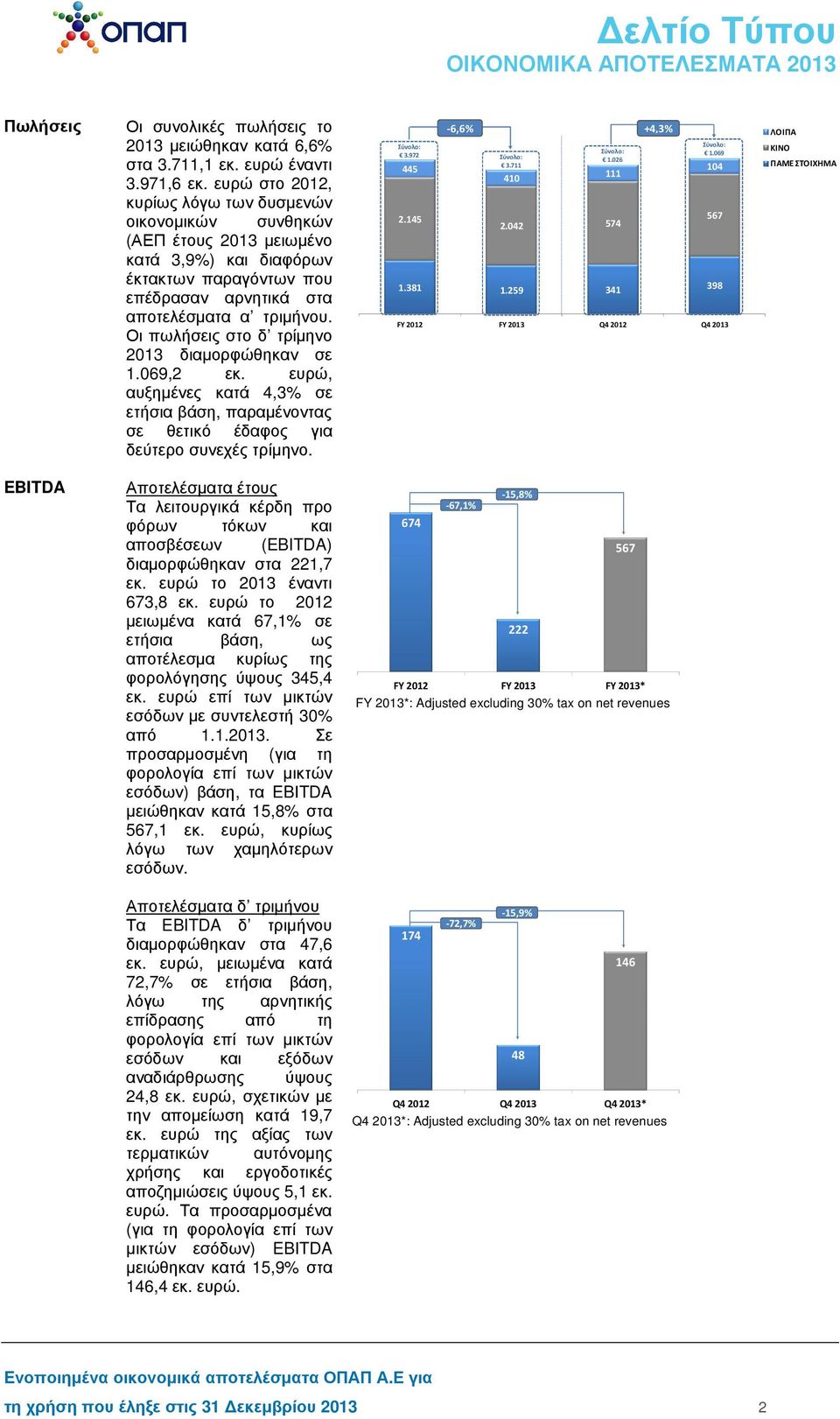 Οι πωλήσεις στο δ τρίµηνο 2013 διαµορφώθηκαν σε 1.069,2 εκ. ευρώ, αυξηµένες κατά 4,3% σε ετήσια βάση, παραµένοντας σε θετικό έδαφος για δεύτερο συνεχές τρίµηνο. -6,6% Σύνολο: 3.972 Σύνολο: 3.