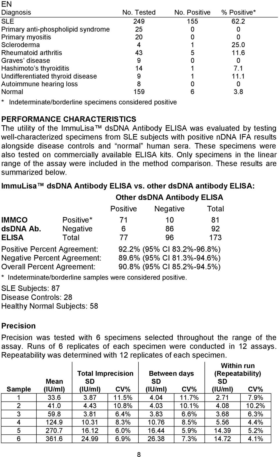 8 * Indeterminate/borderline specimens considered positive PERFORMANCE CHARACTERISTICS The utility of the ImmuLisa dsdna Antibody ELISA was evaluated by testing well-characterized specimens from SLE