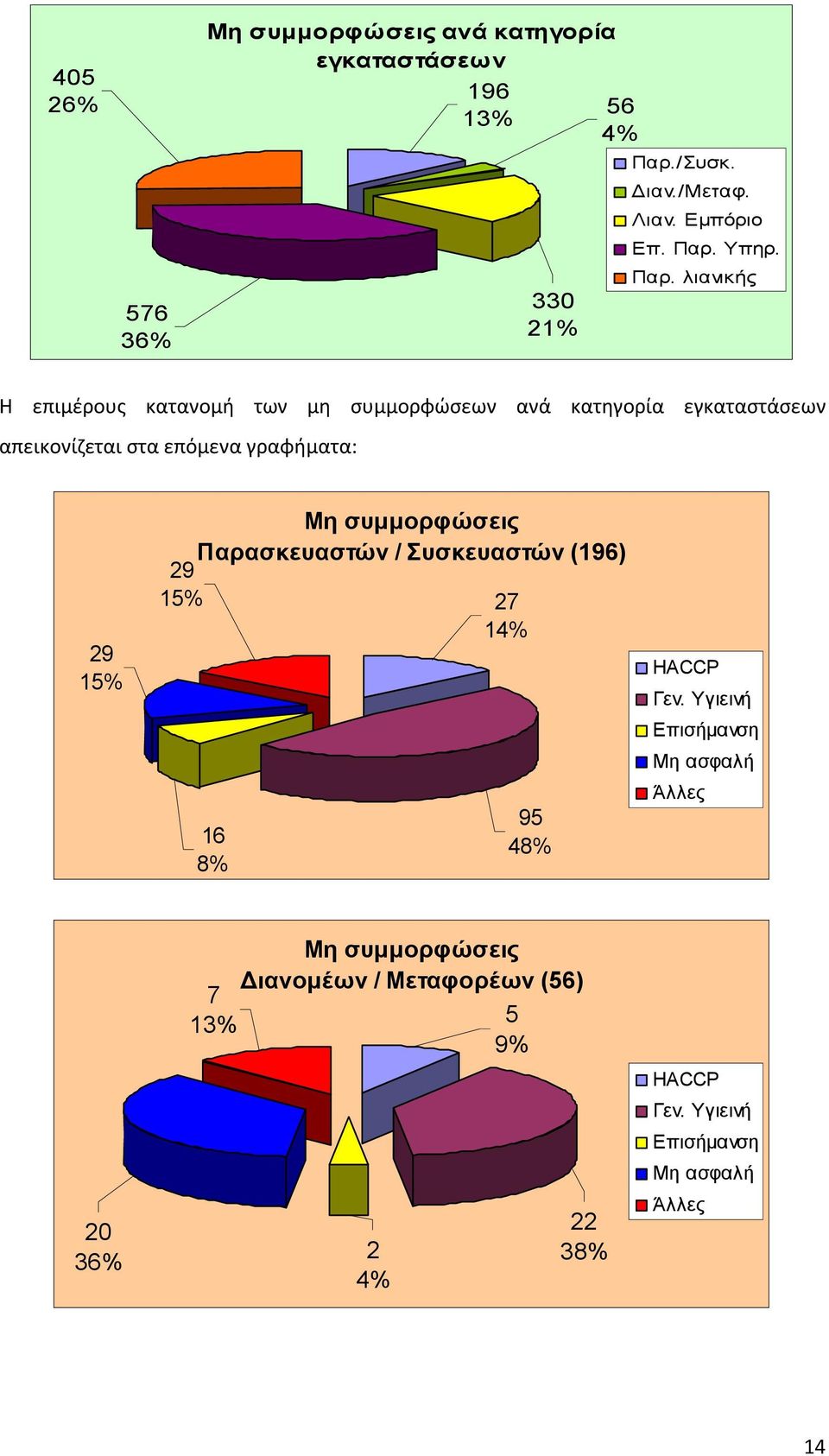 λιανικής Η επιμέρους κατανομή των μη συμμορφώσεων ανά κατηγορία εγκαταστάσεων απεικονίζεται στα επόμενα γραφήματα: 29 15% 29