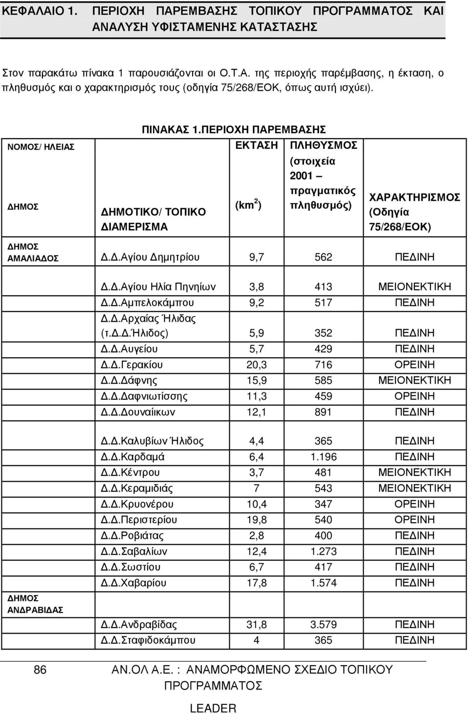 .Αγίου ηµητρίου 9,7 562 ΠΕ ΙΝΗ..Αγίου Ηλία Πηνηίων 3,8 413 ΜΕΙΟΝΕΚΤΙΚΗ..Αµπελοκάµπου 9,2 517 ΠΕ ΙΝΗ..Αρχαίας Ήλιδας (τ...ήλιδος) 5,9 352 ΠΕ ΙΝΗ..Αυγείου 5,7 429 ΠΕ ΙΝΗ..Γερακίου 20,3 716 ΟΡΕΙΝΗ.