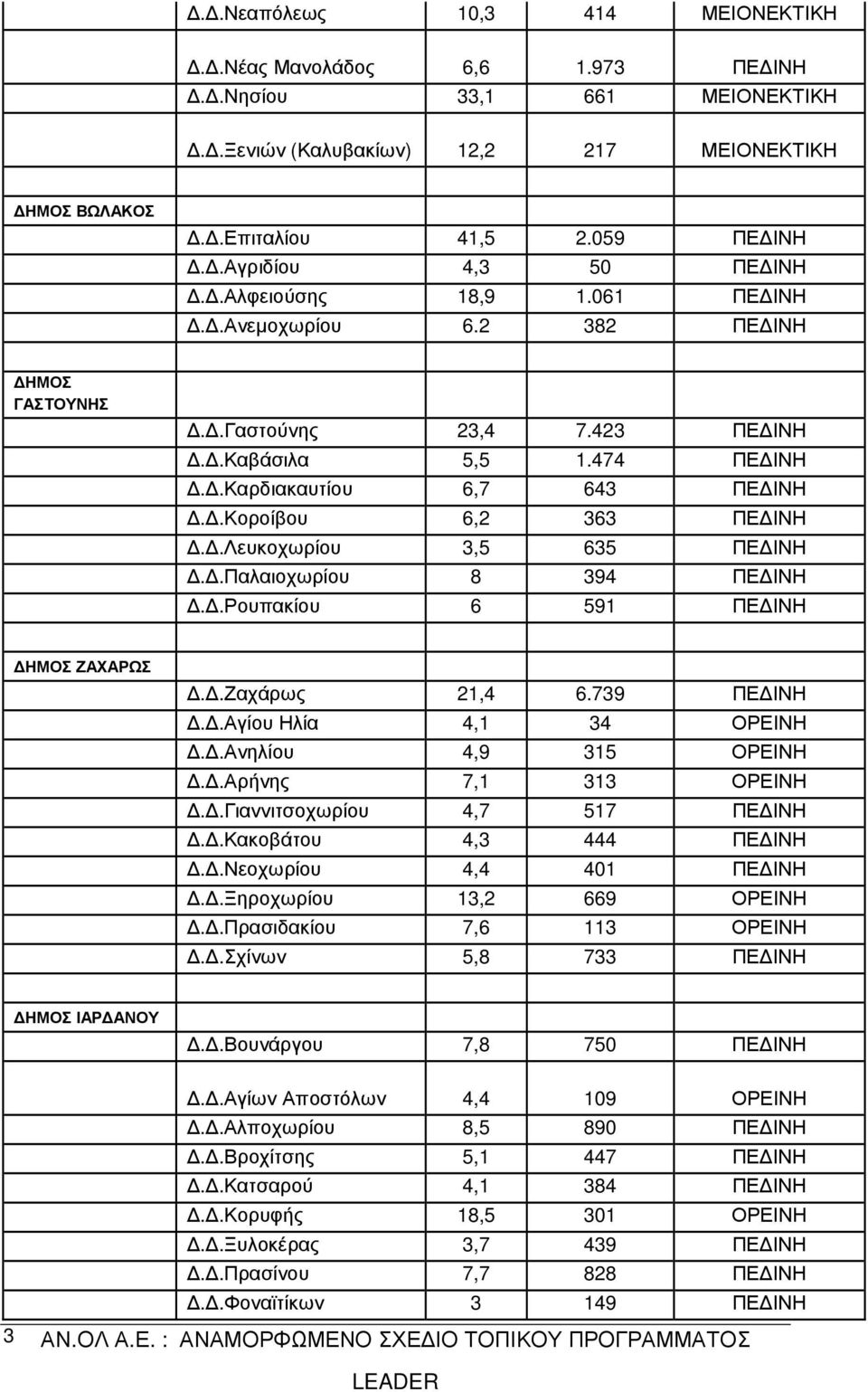 .Λευκοχωρίου 3,5 635 ΠΕ ΙΝΗ..Παλαιοχωρίου 8 394 ΠΕ ΙΝΗ..Ρουπακίου 6 591 ΠΕ ΙΝΗ ΖΑΧΑΡΩΣ..Ζαχάρως 21,4 6.739 ΠΕ ΙΝΗ..Αγίου Ηλία 4,1 34 ΟΡΕΙΝΗ..Ανηλίου 4,9 315 ΟΡΕΙΝΗ..Αρήνης 7,1 313 ΟΡΕΙΝΗ.