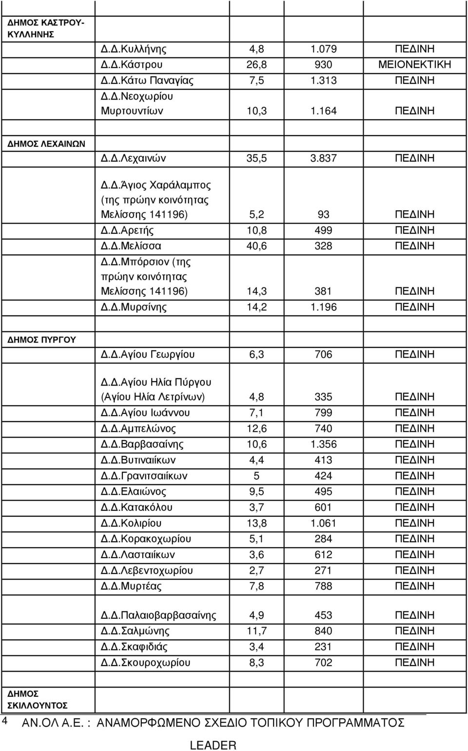 .Μυρσίνης 14,2 1.196 ΠΕ ΙΝΗ ΠΥΡΓΟΥ..Αγίου Γεωργίου 6,3 706 ΠΕ ΙΝΗ..Αγίου Ηλία Πύργου (Αγίου Ηλία Λετρίνων) 4,8 335 ΠΕ ΙΝΗ..Αγίου Ιωάννου 7,1 799 ΠΕ ΙΝΗ..Αµπελώνος 12,6 740 ΠΕ ΙΝΗ..Βαρβασαίνης 10,6 1.