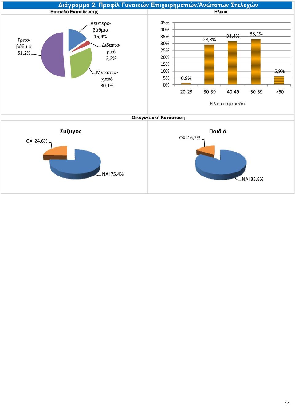 51,2% Δευτεροβάθμια 15,4% Διδακτορικό 3,3% Μεταπτυχιακό 30,1% 45% 40% 35% 30% 25% 20%