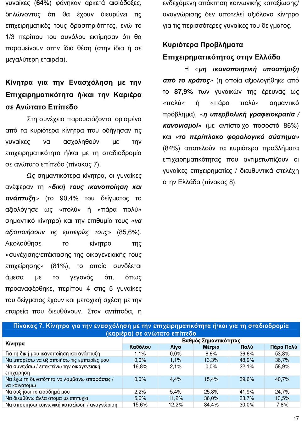 Κίνητρα για την Ενασχόληση µε την Επιχειρηµατικότητα ή/και την Καριέρα σε Ανώτατο Επίπεδο Στη συνέχεια παρουσιάζονται ορισµένα από τα κυριότερα κίνητρα που οδήγησαν τις γυναίκες να ασχοληθούν µε την