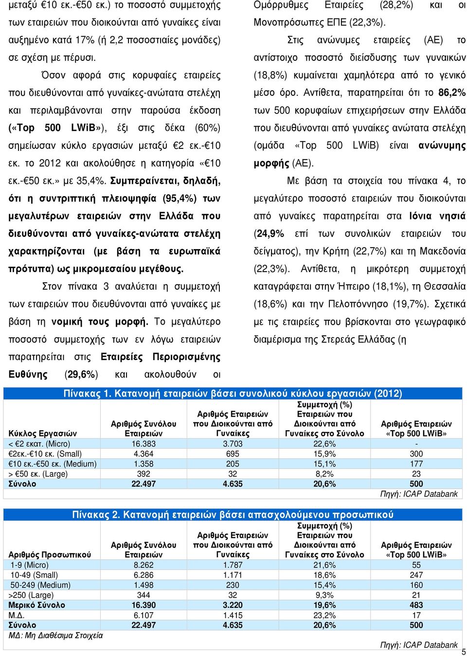 - 10 εκ. το 2012 και ακολούθησε η κατηγορία «10 εκ.- 50 εκ.» µε 35,4%.