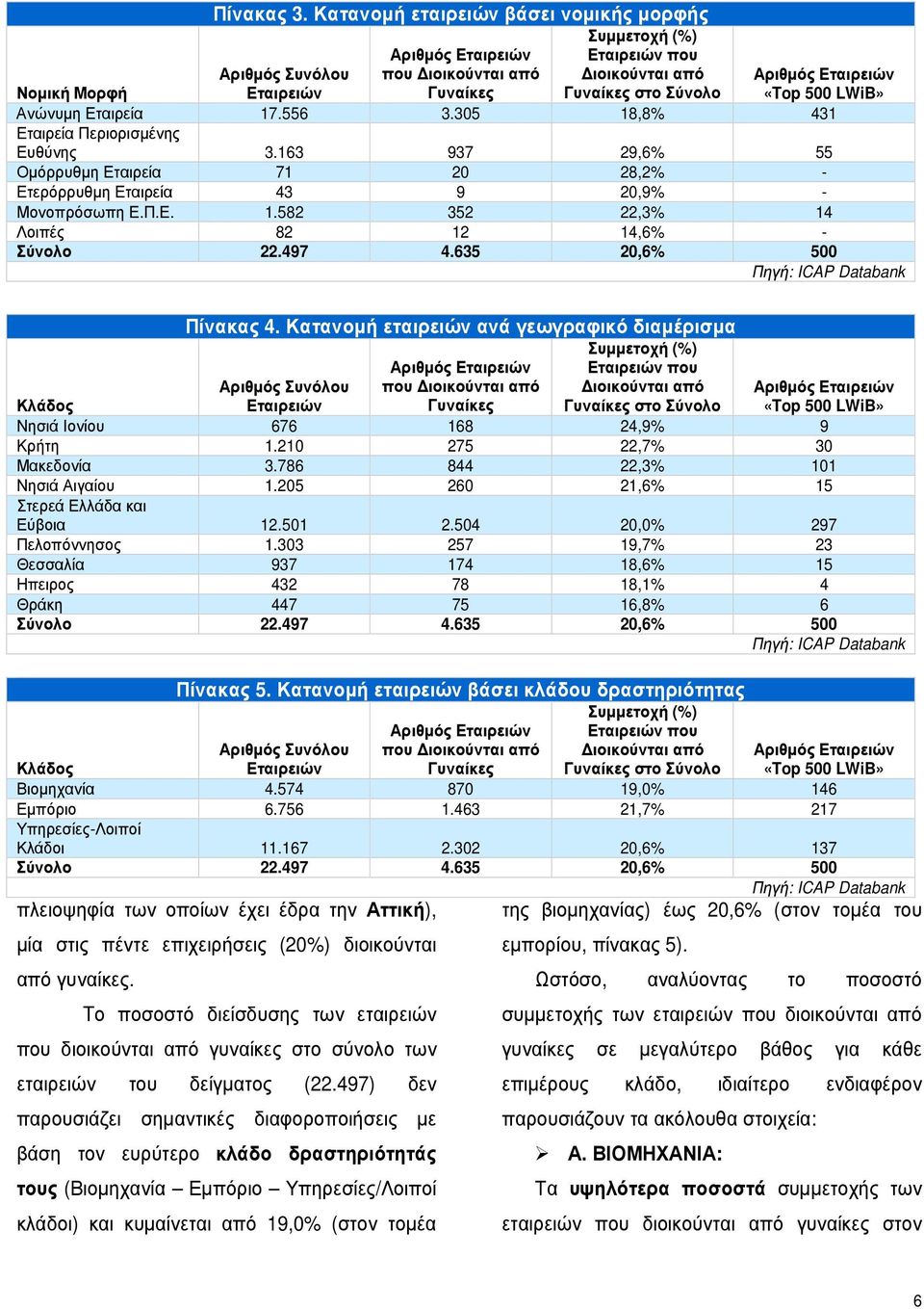 Εταιρειών «Top 500 LWiB» Ανώνυµη Εταιρεία 17.556 3.305 18,8% 431 Εταιρεία Περιορισµένης Ευθύνης 3.163 937 29,6% 55 Οµόρρυθµη Εταιρεία 71 20 28,2% - Ετερόρρυθµη Εταιρεία 43 9 20,9% - Μονοπρόσωπη Ε.Π.Ε. 1.582 352 22,3% 14 Λοιπές 82 12 14,6% - Σύνολο 22.