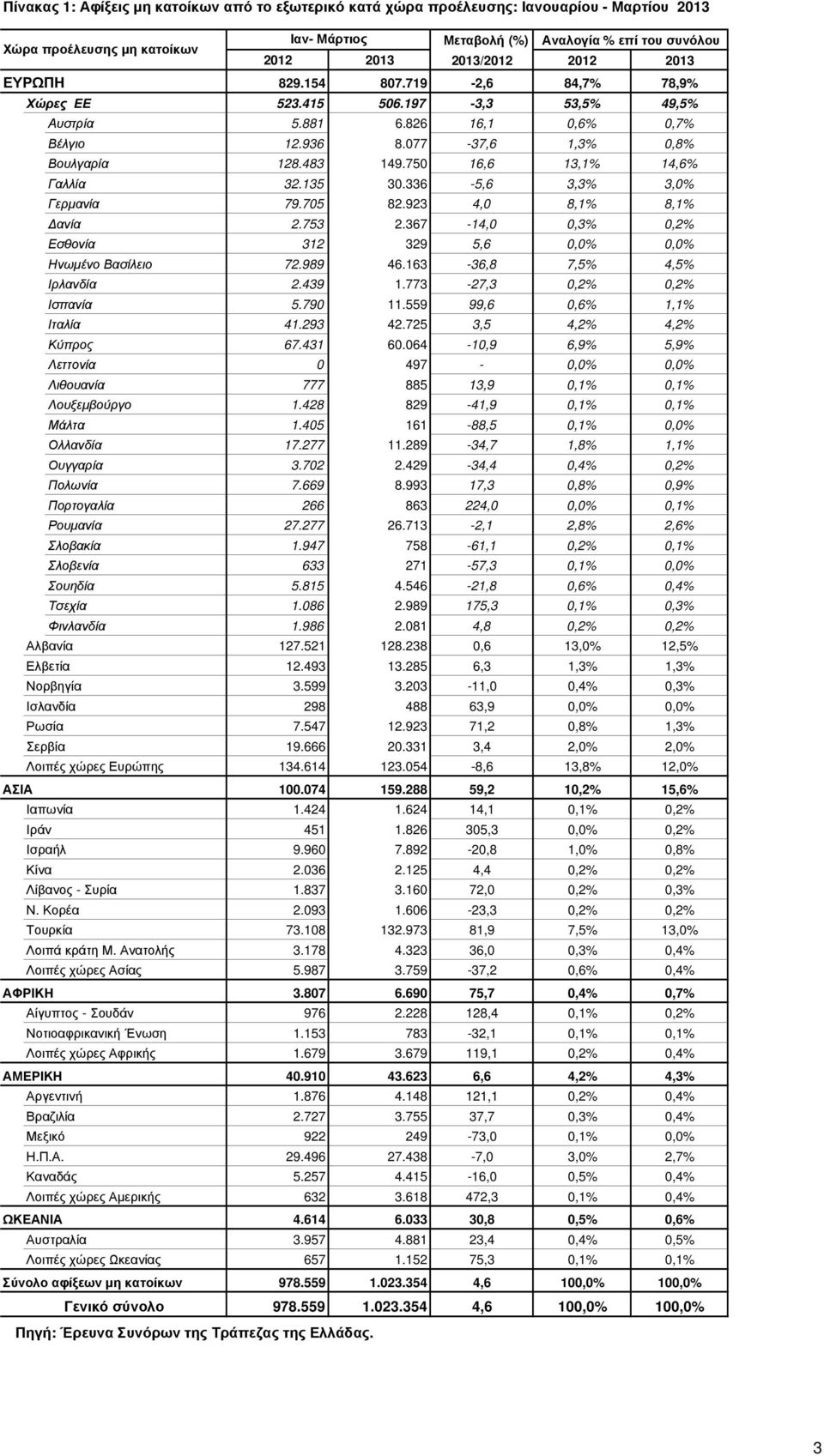 750 16,6 13,1% 14,6% Γαλλία 32.135 30.336-5,6 3,3% 3,0% Γερµανία 79.705 82.923 4,0 8,1% 8,1% ανία 2.753 2.367-14,0 0,3% 0,2% Εσθονία 312 329 5,6 0,0% 0,0% Ηνωµένο Βασίλειο 72.989 46.