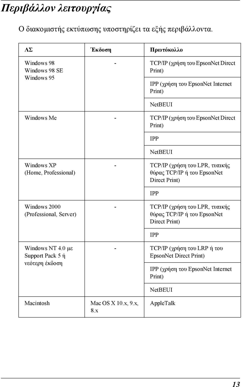 EpsonNet Direct Print) IPP NetBEUI Windows XP (Home, Professional) - TCP/IP (χρήση του LPR, τυπικής θύρας TCP/IP ή του EpsonNet Direct Print) IPP Windows 2000 (Professional,