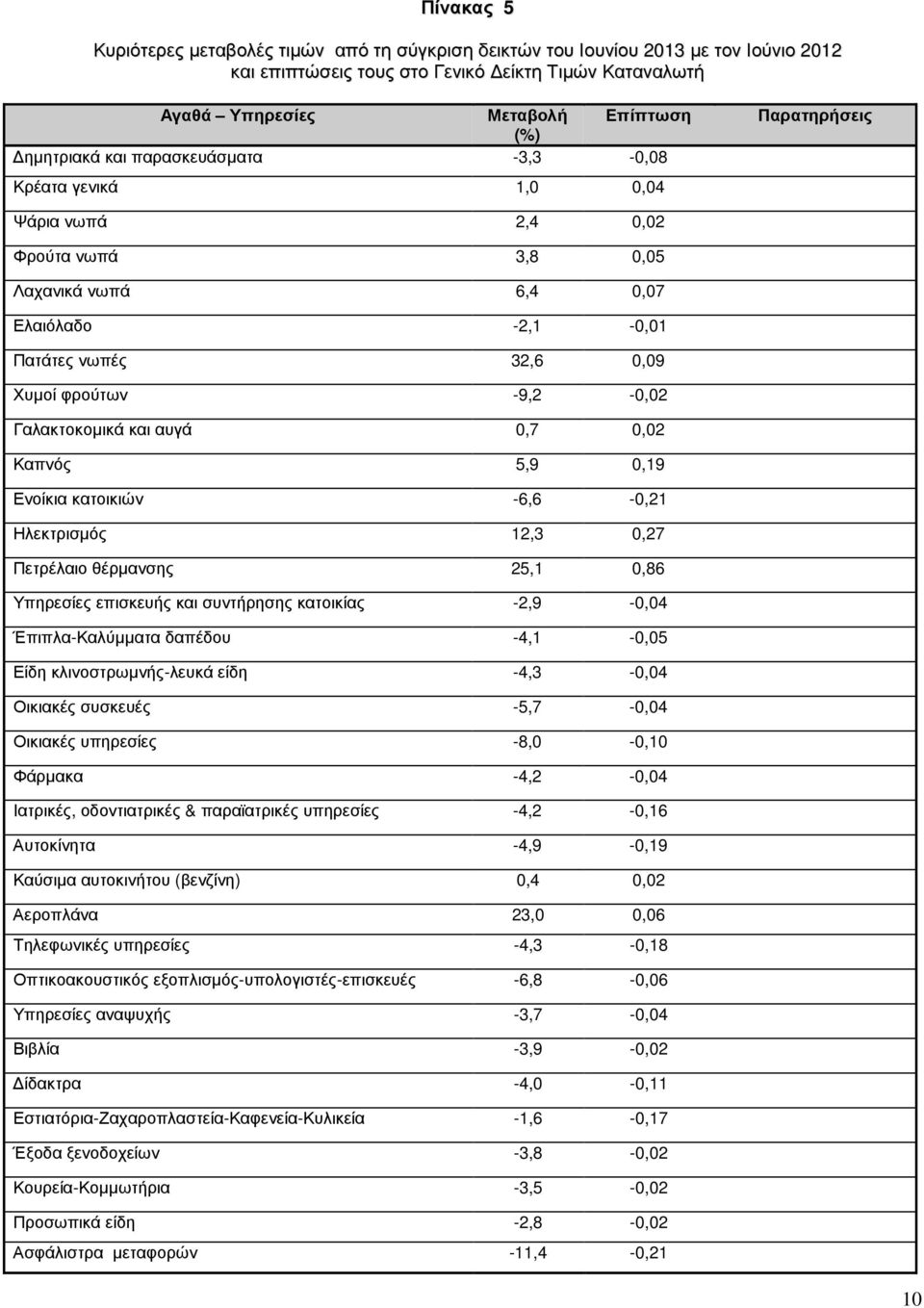 Γαλακτοκοµικά και αυγά 0,7 0,02 Καπνός 5,9 0,19 Ενοίκια κατοικιών -6,6-0,21 Ηλεκτρισµός 12,3 0,27 Πετρέλαιο θέρµανσης 25,1 0,86 Υπηρεσίες επισκευής και συντήρησης κατοικίας -2,9-0,04 Έπιπλα-Καλύµµατα