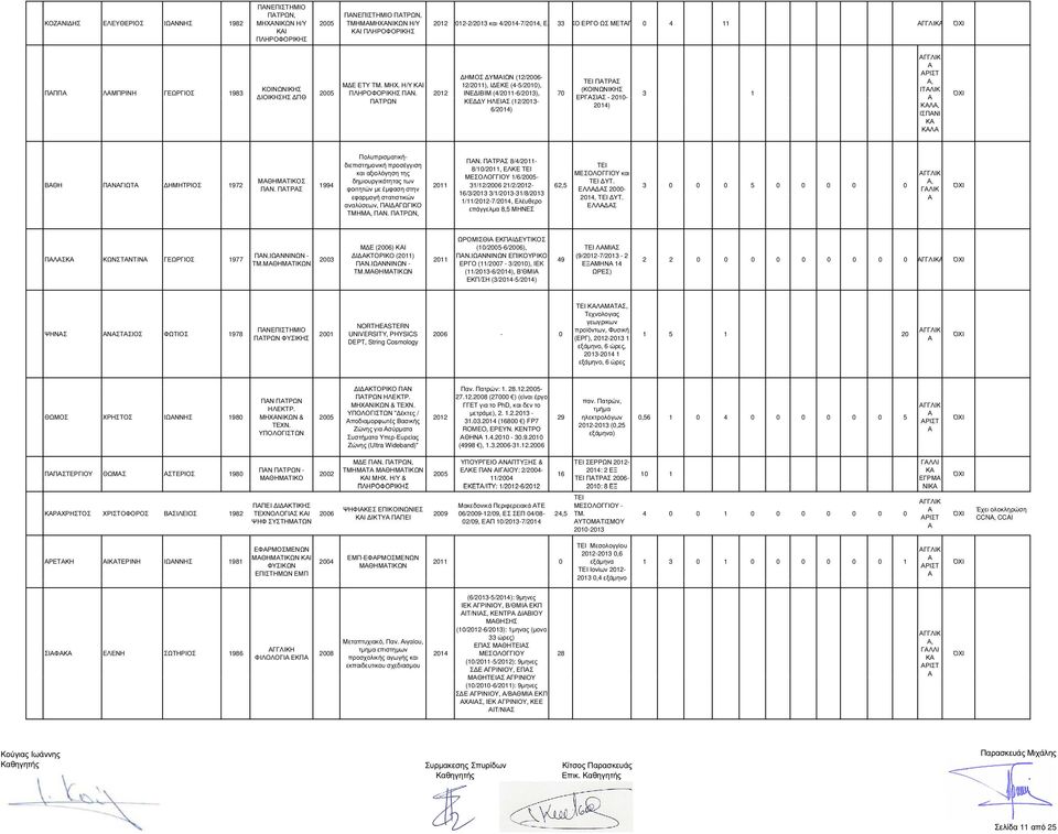 ΗΜΟΣ ΥΜΙΩΝ (12/- 12/2011), Ι ΕΚΕ (4-5/2010), ΙΝΕ ΙΒΙΜ (4/2011-6/2013), 70 ΠΤΡΩΝ ΚΕ Υ ΗΛΕΙΣ (12/2013-6/2014) ΠΤΡΣ (ΚΟΙΝΩΝΙΚΗΣ ΕΡΓΣΙΣ - 2010-2014) 3 1 ΓΓΛΙΚ ΡΙΣΤ, ΙΤΛΙΚ ΚΛ, ΙΣΠΝΙ Κ ΚΛ ΒΘΗ ΠΝΓΙΩΤ