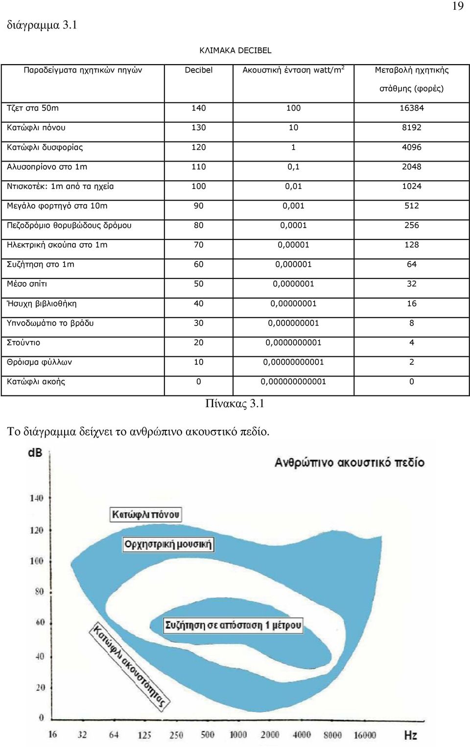 Κατώφλι δυσφορίας 120 1 4096 Αλυσοπρίονο στο 1m 110 0,1 2048 Ντισκοτέκ: 1m από τα ηχεία 100 0,01 1024 Μεγάλο φορτηγό στα 10m 90 0,001 512 Πεζοδρόµιο θορυβώδους δρόµου 80