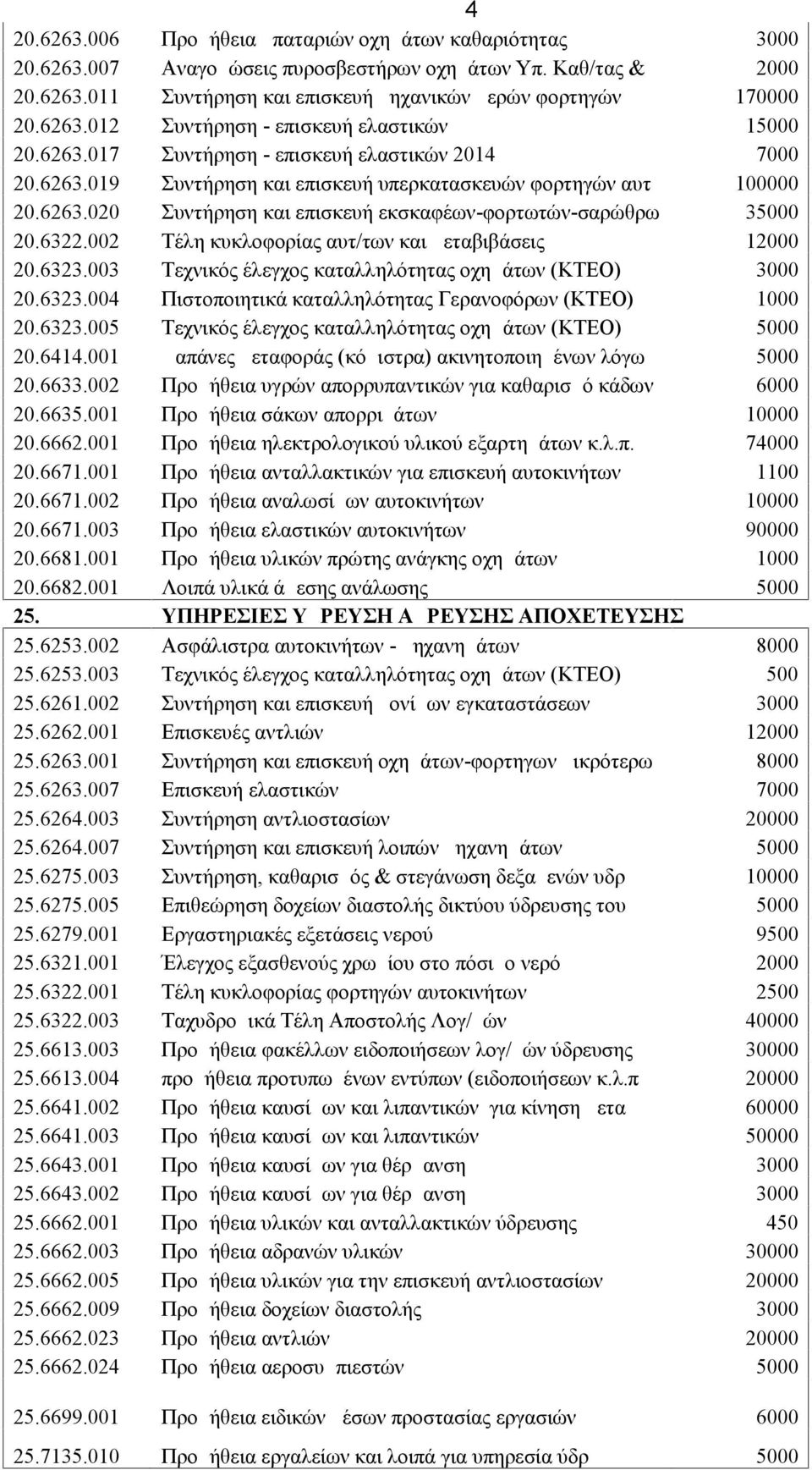 6322.002 Τέλη κυκλοφορίας αυτ/των και μεταβιβάσεις 12000 20.6323.003 Τεχνικός έλεγχος καταλληλότητας οχημάτων (ΚΤΕΟ) 3000 20.6323.004 Πιστοποιητικά καταλληλότητας Γερανοφόρων (ΚΤΕΟ) 1000 20.6323.005 Τεχνικός έλεγχος καταλληλότητας οχημάτων (ΚΤΕΟ) 5000 20.