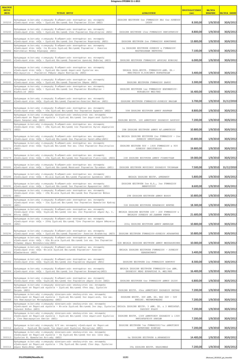 800,00 1/9/2010 30/6/2012 300261 300262 300263 εξοπλισµού στην τάξη - Σχολική Επιτροπή 2ου Γυµνασίου Κοµοτηνής (ΑΠ1) ΣΧΟΛΙΚΗ ΕΠΙΤΡΟΠΗ 2ου ΓΥΜΝΑΣΙΟΥ ΚΟΜΟΤΗΝΗΣ 13.
