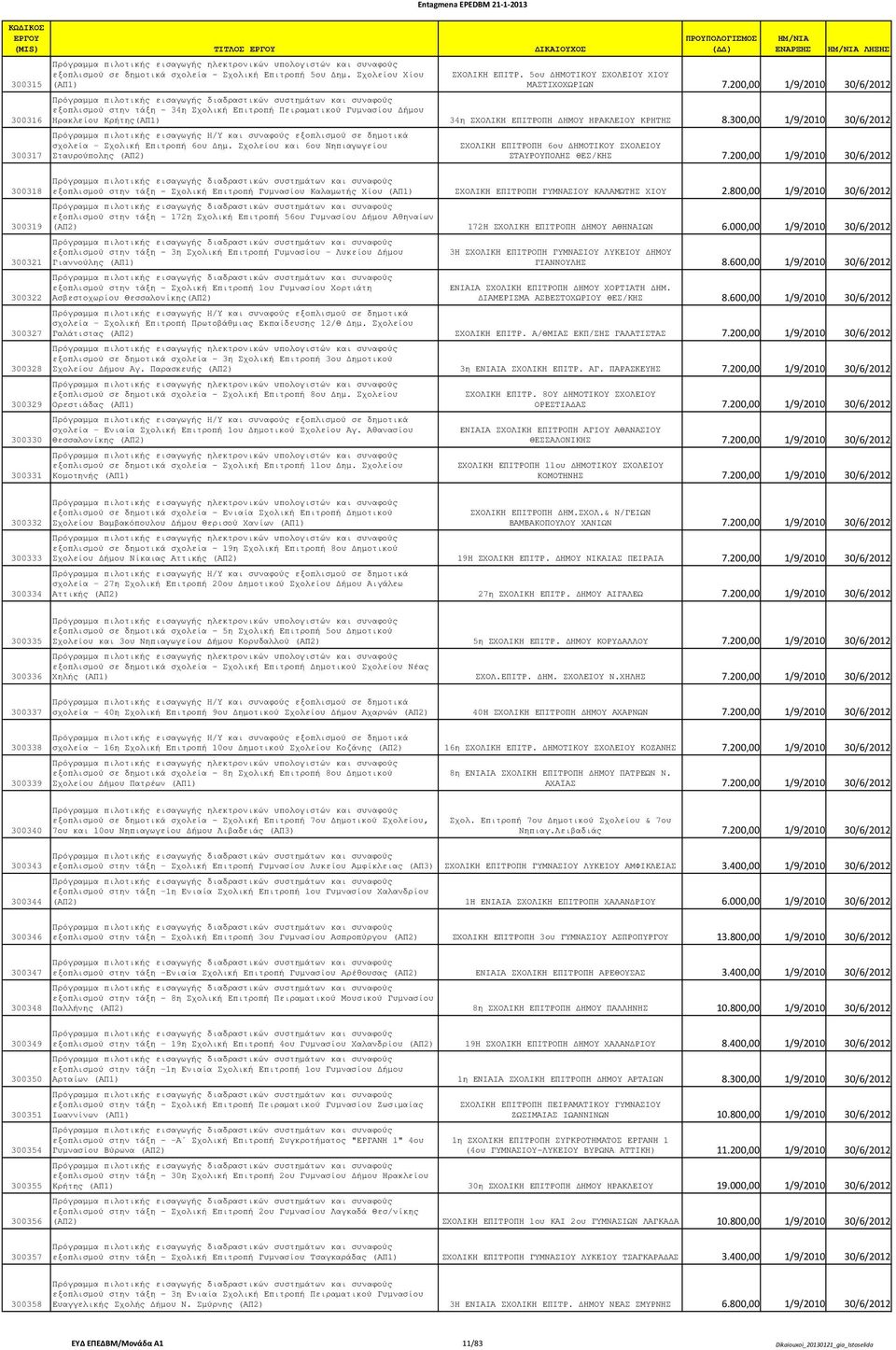 300,00 1/9/2010 30/6/2012 σχολεία Σχολική Επιτροπή 6ου ηµ. Σχολείου και 6ου Νηπιαγωγείου Σταυρούπολης (ΑΠ2) ΣΧΟΛΙΚΗ ΕΠΙΤΡΟΠΗ 6ου ΗΜΟΤΙΚΟΥ ΣΧΟΛΕΙΟΥ ΣΤΑΥΡΟΥΠΟΛΗΣ ΘΕΣ/ΚΗΣ 7.