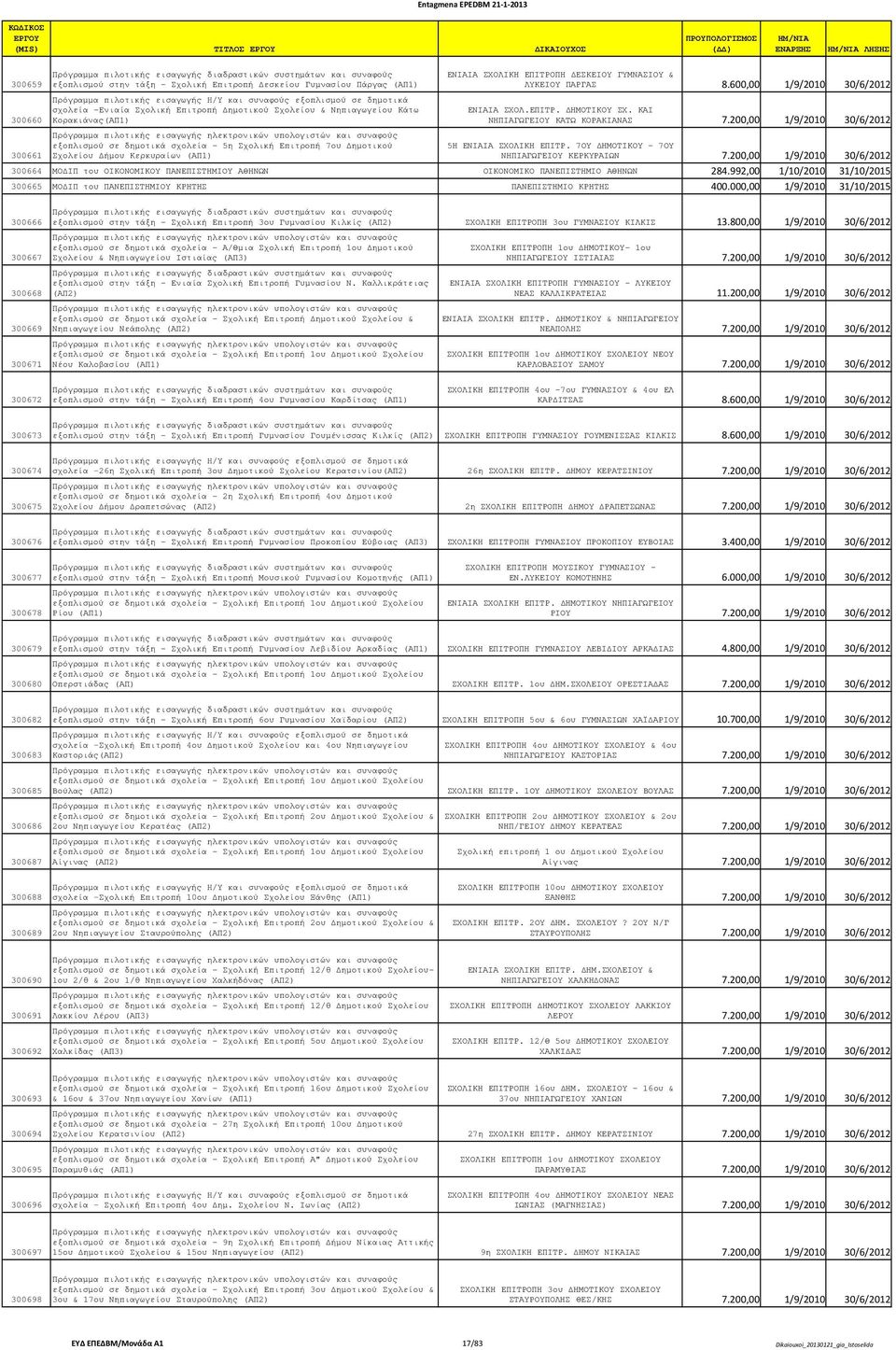 600,00 1/9/2010 30/6/2012 ΕΝΙΑΙΑ ΣΧΟΛ.ΕΠΙΤΡ. ΗΜΟΤΙΚΟΥ ΣΧ. ΚΑΙ ΝΗΠΙΑΓΩΓΕΙΟΥ ΚΑΤΩ ΚΟΡΑΚΙΑΝΑΣ 7.200,00 1/9/2010 30/6/2012 5Η ΕΝΙΑΙΑ ΣΧΟΛΙΚΗ ΕΠΙΤΡ. 7ΟΥ ΗΜΟΤΙΚΟΥ - 7ΟΥ ΝΗΠΙΑΓΩΓΕΙΟΥ ΚΕΡΚΥΡΑΙΩΝ 7.