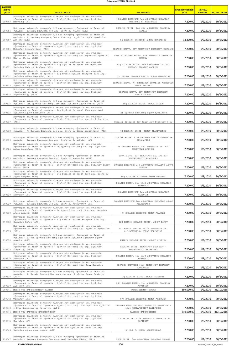 200,00 1/9/2010 30/6/2012 σχολεία 5η Σχολική Επιτροπή 3ου & 13ου ηµ. Σχολείου ήµου Ηρακλείου Αττικής (ΑΠ2) 5η ΣΧΟΛΙΚΗ ΕΠΙΤΡΟΠΗ ΗΜΟΥ ΗΡΑΚΛΕΙΟΥ 14.
