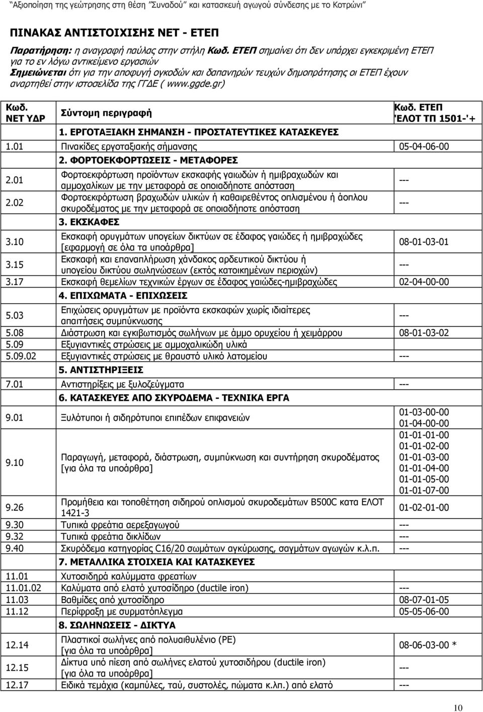 της ΓΓ Ε ( www.ggde.gr) Κωδ. ΝΕΤ Υ Ρ Σύντοµη περιγραφή 1. ΕΡΓΟΤΑΞΙΑΚΗ ΣΗΜΑΝΣΗ - ΠΡΟΣΤΑΤΕΥΤΙΚΕΣ ΚΑΤΑΣΚΕΥΕΣ Κωδ. ΕΤΕΠ 'ΕΛΟΤ ΤΠ 1501-'+ 1.01 Πινακίδες εργοταξιακής σήµανσης 05-04-06-00 2.01 2.02 2.