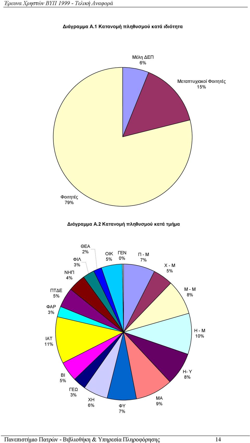 79% 2 Κατανομή πληθυσμού κατά τμήμα ΘΕΑ 2% ΦΙΛ 3% ΝΗΠ 4% ΟΙΚ 5% ΓΕΝ 0% Π - Μ 7% Χ -