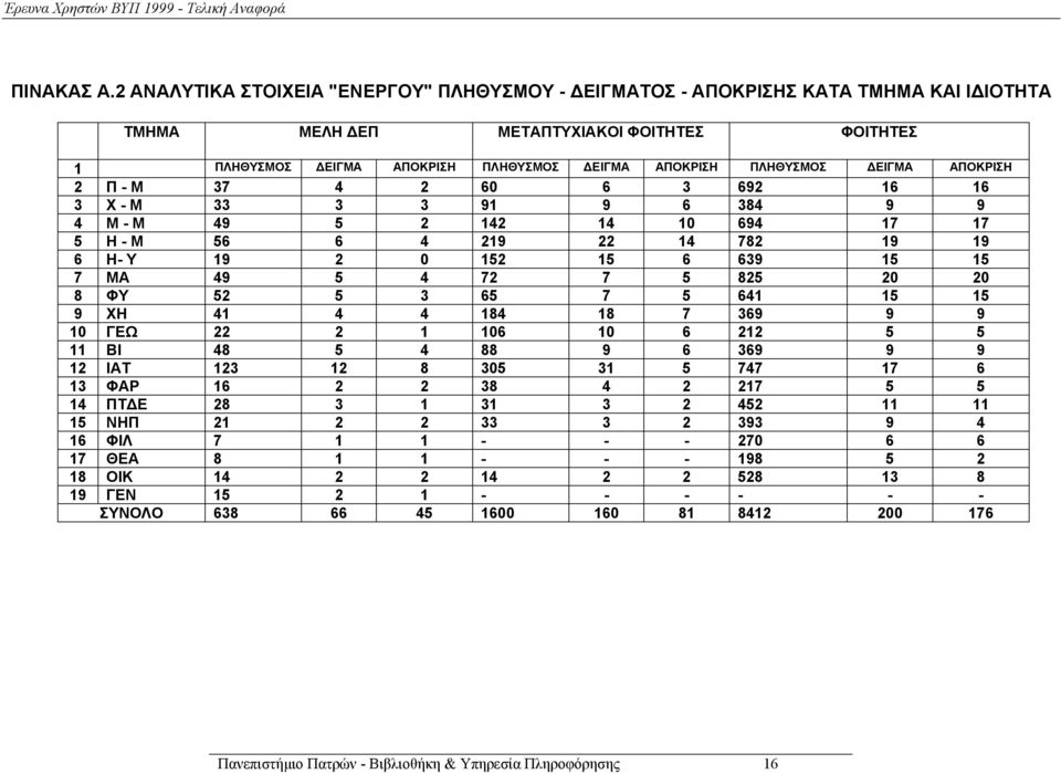 ΔΕΙΓΜΑ ΑΠΟΚΡΙΣΗ 2 Π - Μ 37 4 2 60 6 3 692 16 16 3 Χ - Μ 33 3 3 91 9 6 384 9 9 4 Μ - Μ 49 5 2 142 14 10 694 17 17 5 Η - Μ 56 6 4 219 22 14 782 19 19 6 Η- Υ 19 2 0 152 15 6 639 15 15 7 ΜΑ 49 5 4 72 7 5