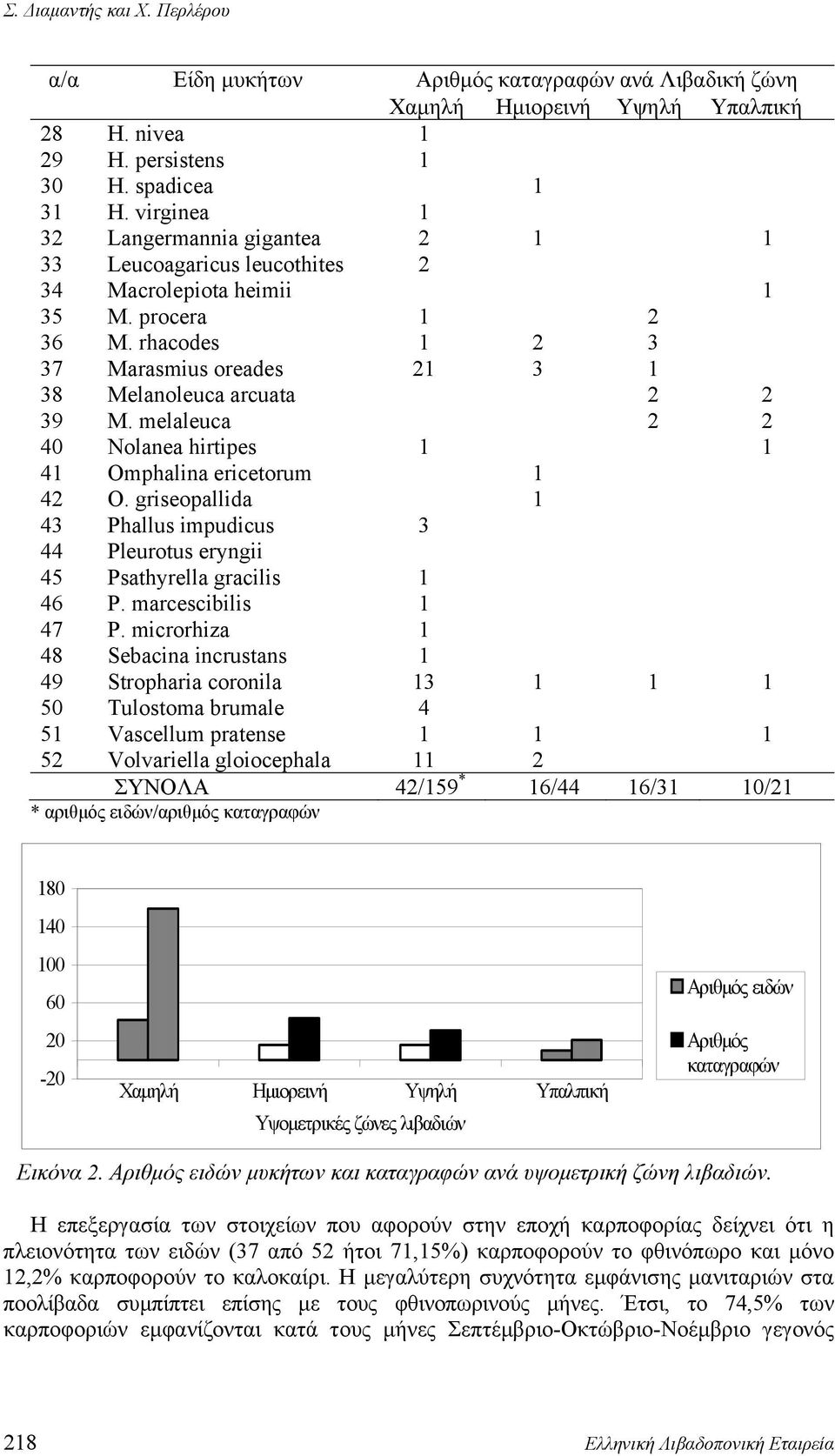 melaleuca 2 2 40 Nolanea hirtipes 1 1 41 Omphalina ericetorum 1 42 O. griseopallida 1 43 Phallus impudicus 3 44 Pleurotus eryngii 45 Psathyrella gracilis 1 46 P. marcescibilis 1 47 P.