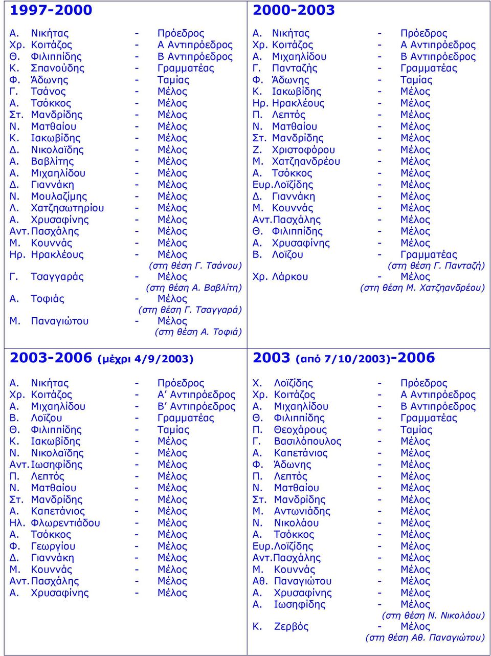 Τοφιά) 2003-2006 (μέχρι 4/9/2003) Χρ. Κοιτάζος - Α Αντιπρόεδρος Α. Μιχαηλίδου - Β Αντιπρόεδρος Β. Λοϊζου - Γραμματέας Θ. Φιλιππίδης - Ταμίας Ν. Νικολαϊδης - Μέλος Αντ. Ιωσηφίδης - Μέλος Ηλ.