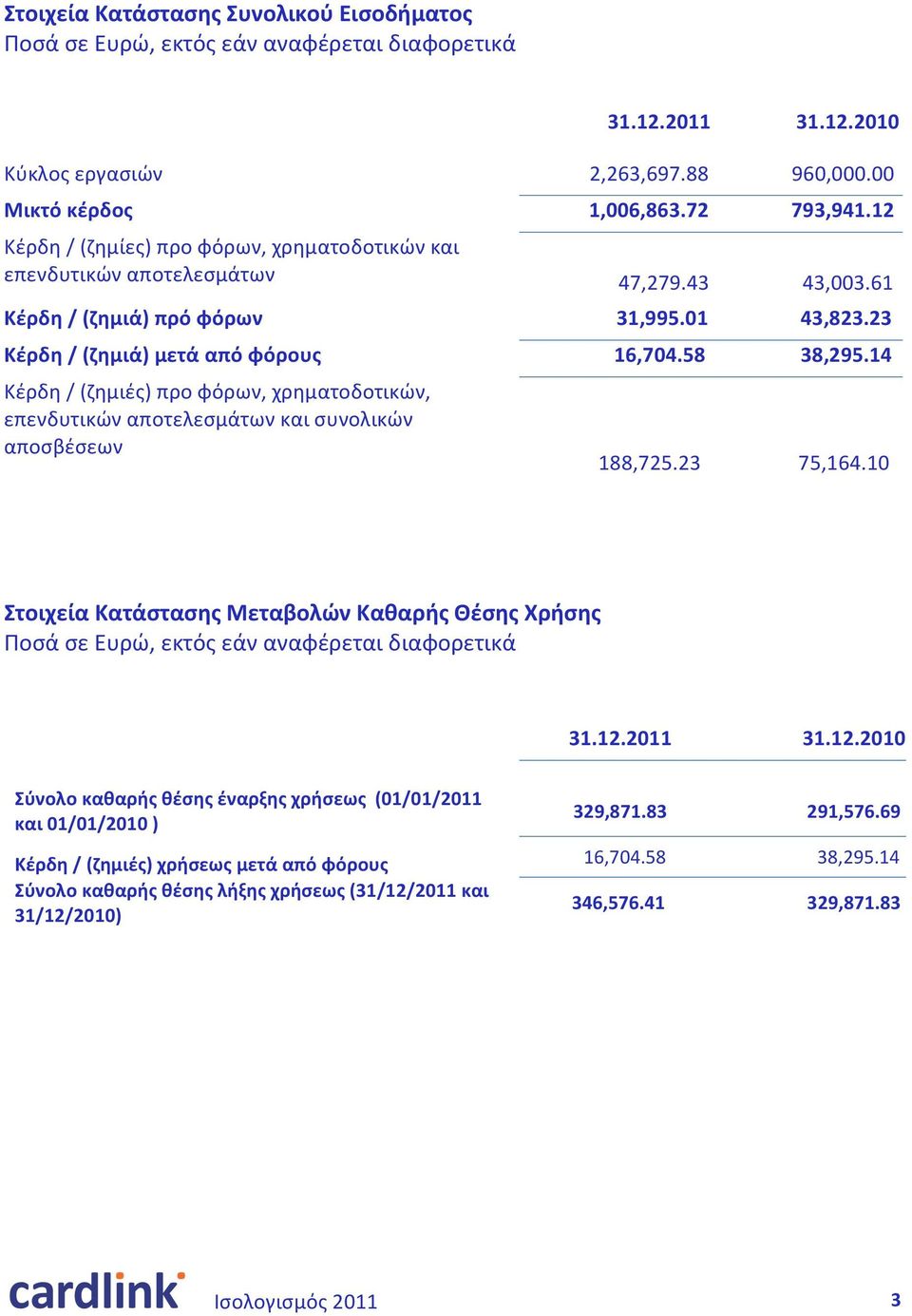 58 38,295.14 Κέρδη / (ζημιές) προ φόρων, χρηματοδοτικών, επενδυτικών αποτελεσμάτων και συνολικών αποσβέσεων 188,725.23 75,164.10 Στοιχεία Κατάστασης Μεταβολών Καθαρής Θέσης Χρήσης 31.12.