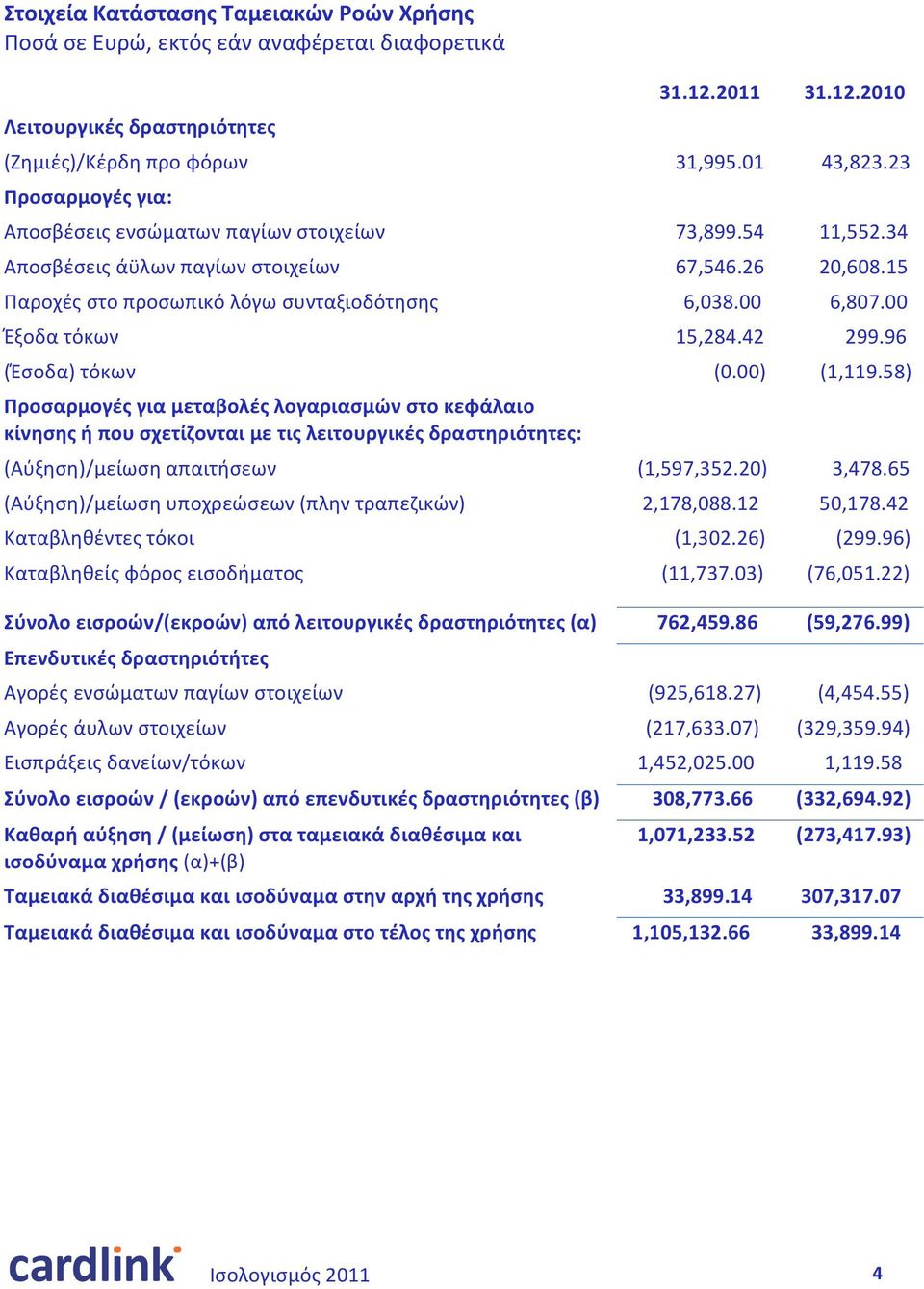 58) Προσαρμογές για μεταβολές λογαριασμών στο κεφάλαιο κίνησης ή που σχετίζονται με τις λειτουργικές δραστηριότητες: (Αύξηση)/μείωση απαιτήσεων (1,597,352.20) 3,478.