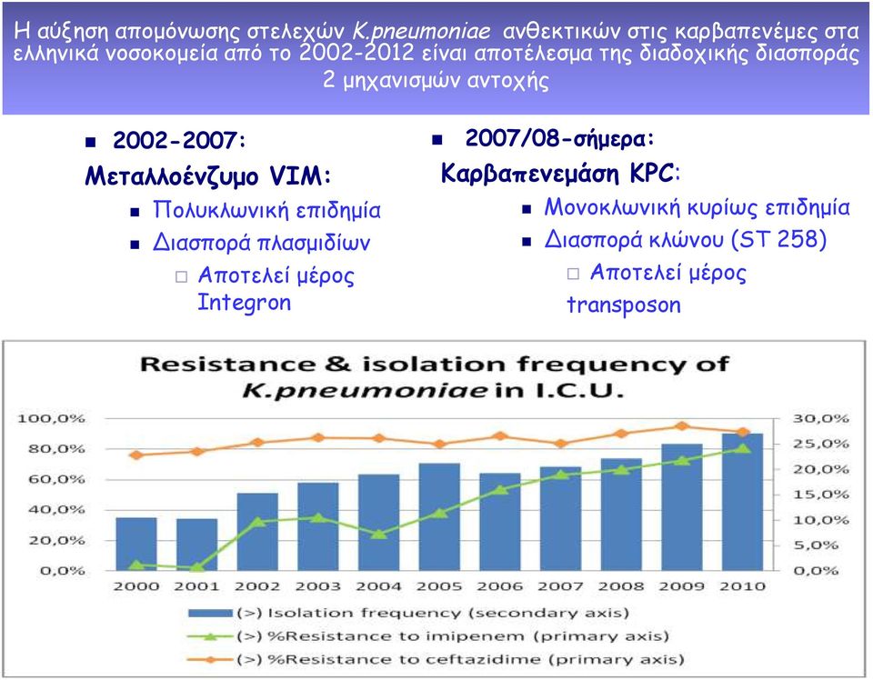 αποτέλεσμα της διαδοχικής διασποράς 2 μηχανισμών αντοχής 2002-2007: Μεταλλοένζυμο VIM: