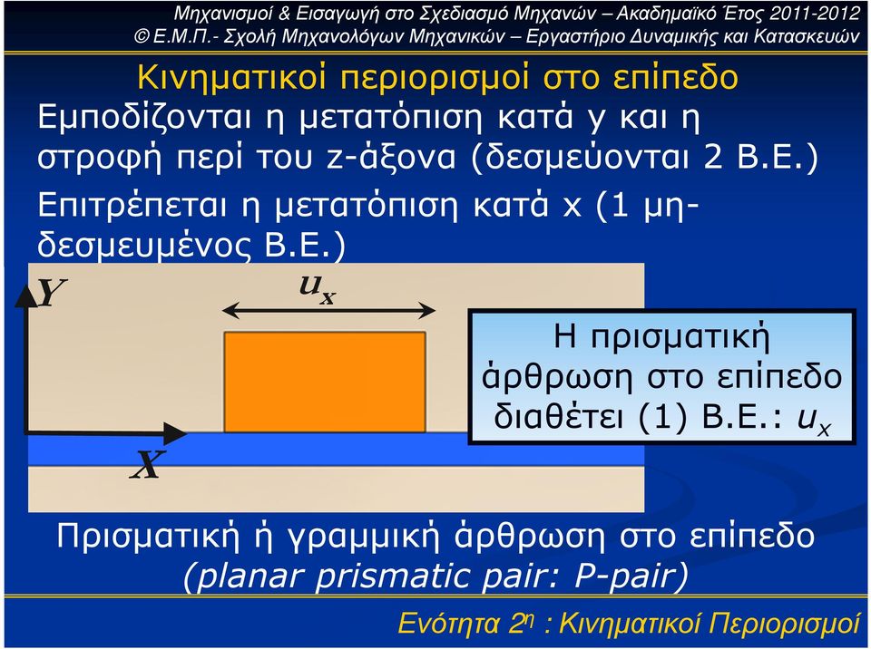 ) Επιτρέπεται η µετατόπιση κατά x (1 µηδεσµευµένος Β.Ε.) Y X u x Η πρισµατική άρθρωση στο επίπεδο διαθέτει (1) Β.