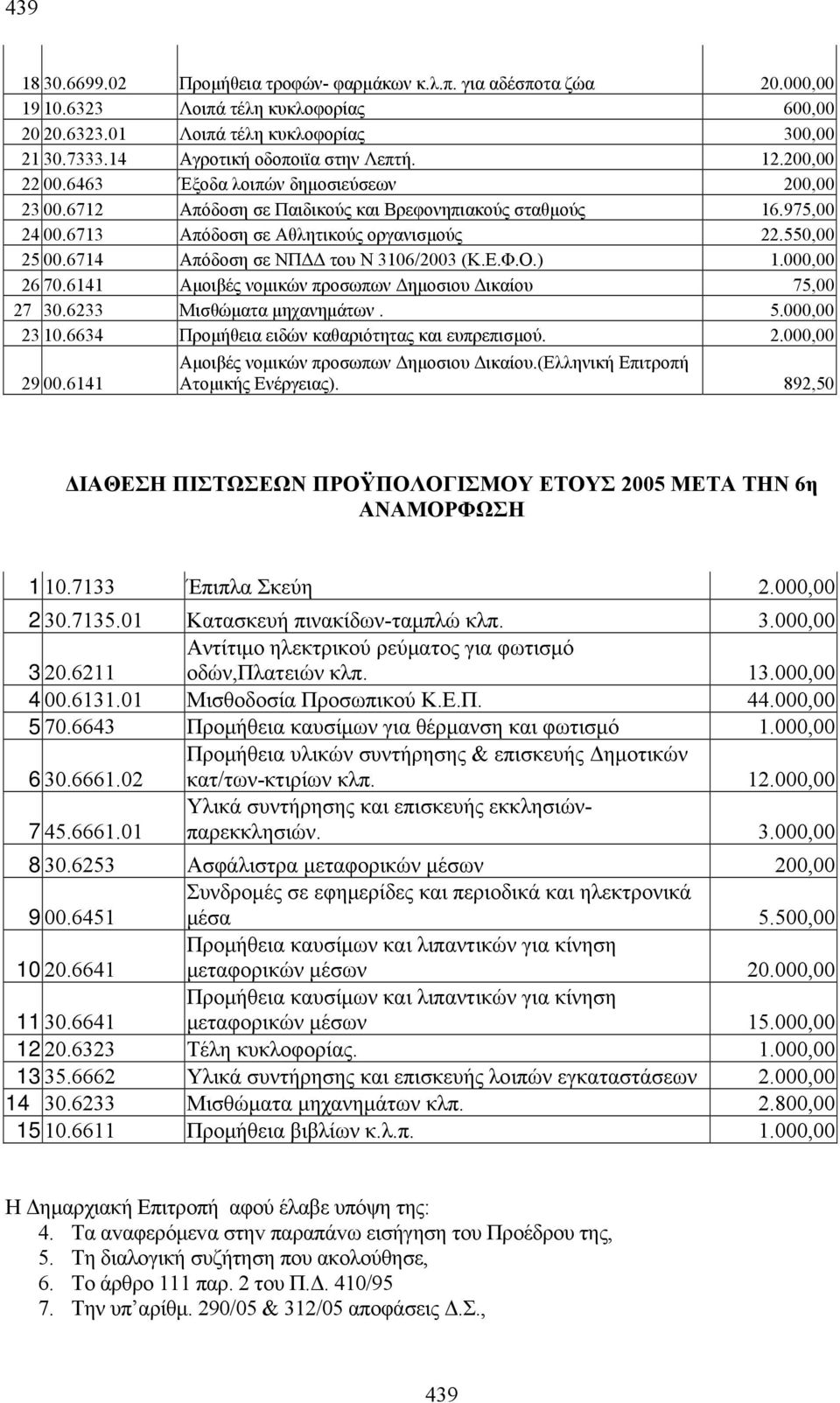 6713 Απόδοση σε Αθλητικούς οργανισμούς 22.550,00 25 00.6714 Απόδοση σε ΝΠΔΔ του Ν 3106/2003 (Κ.Ε.Φ.Ο.) 1.000,00 26 70.6141 Αμοιβές νομικών προσωπων Δημοσιου Δικαίου 75,00 27 30.