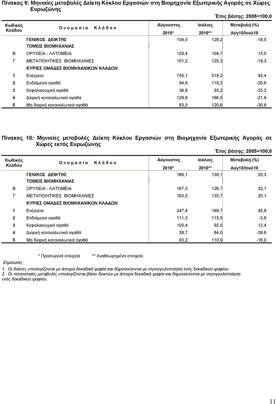 55,2-33,3 4 Διαρκή καταναλωτικά αγαθά 129,6 166,0-21,9 5 Μη διαρκή καταναλωτικά αγαθά 83,5 120,6-30,8 Πίνακας 10: Μηνιαίες μεταβολές Δείκτη Κύκλου Εργασιών στη Βιομηχανία Εξωτερικής Αγοράς σε Χώρες