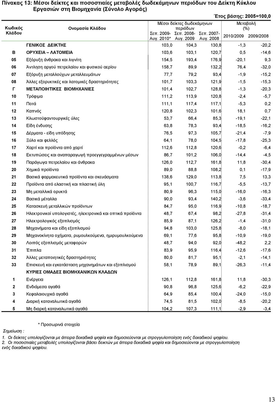 2008 Μεταβολή (%) 2010/2009 2009/2008 ΓΕΝΙΚΟΣ ΔΕΙΚΤΗΣ 103,0 104,3 130,8-1,3-20,2 Β ΟΡΥΧΕΙΑ ΛΑΤΟΜΕΙΑ 103,6 103,1 120,7 0,5-14,6 05 Εξόρυξη άνθρακα και λιγνίτη 154,5 193,4 176,9-20,1 9,3 06 Άντληση