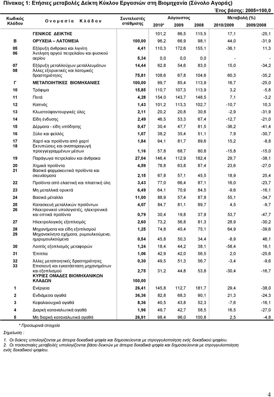 Εξόρυξη μεταλλούχων μεταλλευμάτων 14,44 62,8 54,6 83,0 15,0-34,2 08 Άλλες εξορυκτικές και λατομικές δραστηριότητες 75,81 108,6 67,8 104,6 60,3-35,2 Γ ΜΕΤΑΠΟΙΗΤΙΚΕΣ ΒΙΟΜΗΧΑΝΙΕΣ 100,00 99,7 85,4 113,9