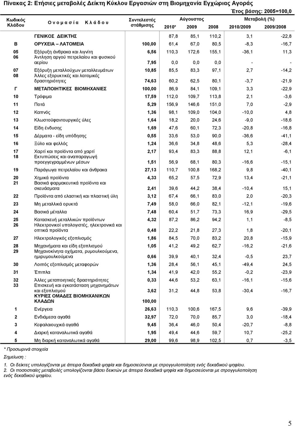 Εξόρυξη μεταλλούχων μεταλλευμάτων 10,85 85,5 83,3 97,1 2,7-14,2 08 Άλλες εξορυκτικές και λατομικές δραστηριότητες 74,63 60,2 62,5 80,1-3,7-21,9 Γ ΜΕΤΑΠΟΙΗΤΙΚΕΣ ΒΙΟΜΗΧΑΝΙΕΣ 100,00 86,9 84,1 109,1