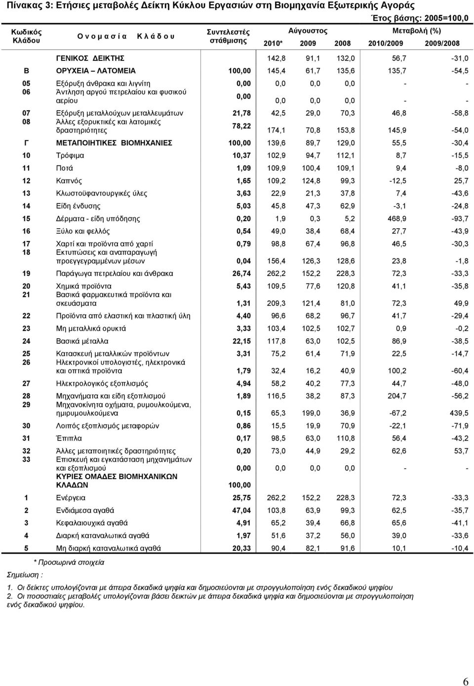 μεταλλούχων μεταλλευμάτων 21,78 42,5 29,0 70,3 46,8-58,8 08 Άλλες εξορυκτικές και λατομικές 78,22 δραστηριότητες 174,1 70,8 153,8 145,9-54,0 Γ ΜΕΤΑΠΟΙΗΤΙΚΕΣ ΒΙΟΜΗΧΑΝΙΕΣ 100,00 139,6 89,7 129,0