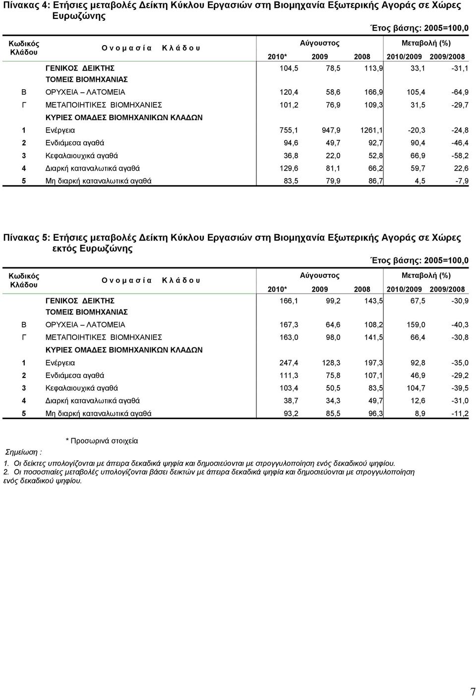 92,7 90,4-46,4 3 Κεφαλαιουχικά αγαθά 36,8 22,0 52,8 66,9-58,2 4 Διαρκή καταναλωτικά αγαθά 129,6 81,1 66,2 59,7 22,6 5 Μη διαρκή καταναλωτικά αγαθά 83,5 79,9 86,7 4,5-7,9 Πίνακας 5: Ετήσιες μεταβολές