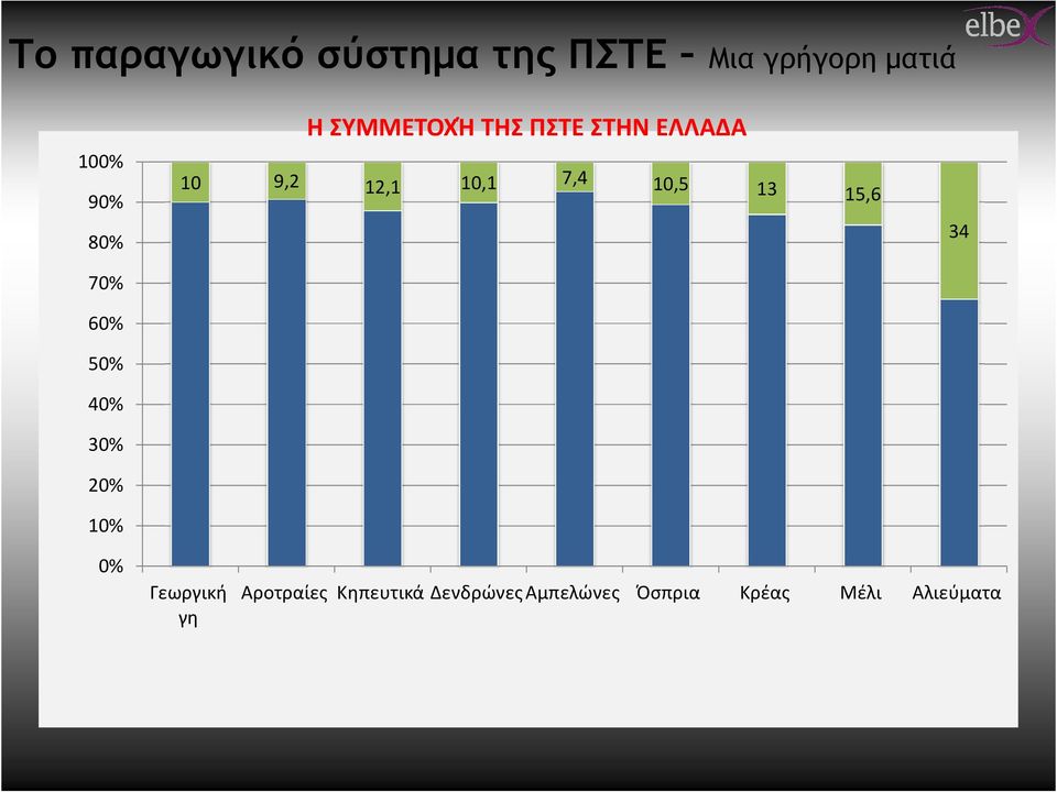 ΕΛΛΑΔΑ 10 9,2 12,1 10,1 7,4 10,5 13 15,6 34 0% Γεωργική γη