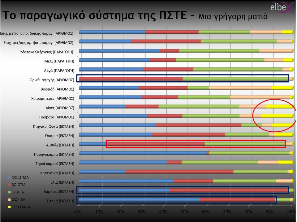 Φυτά (ΕΚΤΑΣΗ) Όσπρια (ΕΚΤΑΣΗ) Αμπέλι (ΕΚΤΑΣΗ) Πυρηνόκαρπα (ΕΚΤΑΣΗ) Ξηροί καρποί (ΕΚΤΑΣΗ) ΦΘΙΩΤΙΔΑ ΒΟΙΩΤΙΑ ΕΥΒΟΙΑ ΦΩΚΙΔΑ ΕΥΡΥΤΑΝΙΑ