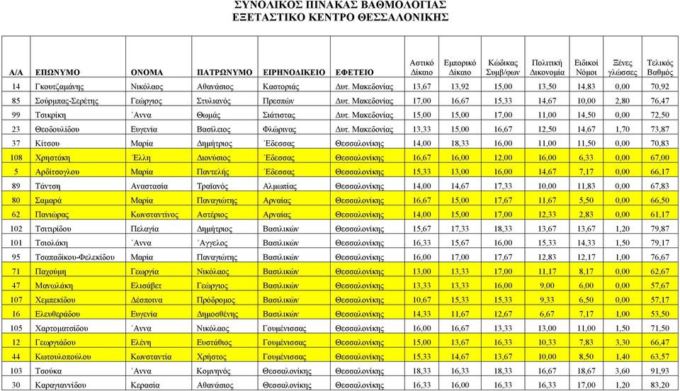 Μακεδονίας 37 Κίτσου Μαρία ηµήτριος Εδεσσας Θεσσαλονίκης Αστικό ίκαιο Εµπορικό ίκαιο Κώδικας Συµβ/φων Πολιτική ικονοµία Ειδικοί Νόµοι Ξένες γλώσσες Τελικός Βαθµός 13,67 13,92 15,00 13,50 14,83 0,00