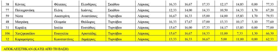 13,33 10,17 3,10 77,60 31 Καράλη Ιουλία Ευστάθιος Τυρνάβου Λάρισας 15,67 16,00 17,33 14,17 13,83 0,00 77,00 106 Χατζηκακίδου Ευαγγελία Αριστείδης Τυρνάβου Λάρισας
