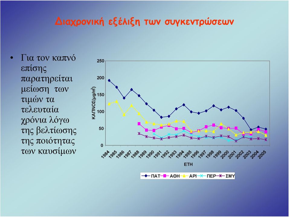 150 100 ΚΑΠΝΟΣ(μg/m 3 ) 50 0 1984 1985 1986 1987 1988 1989 1990 1991 1992 1993