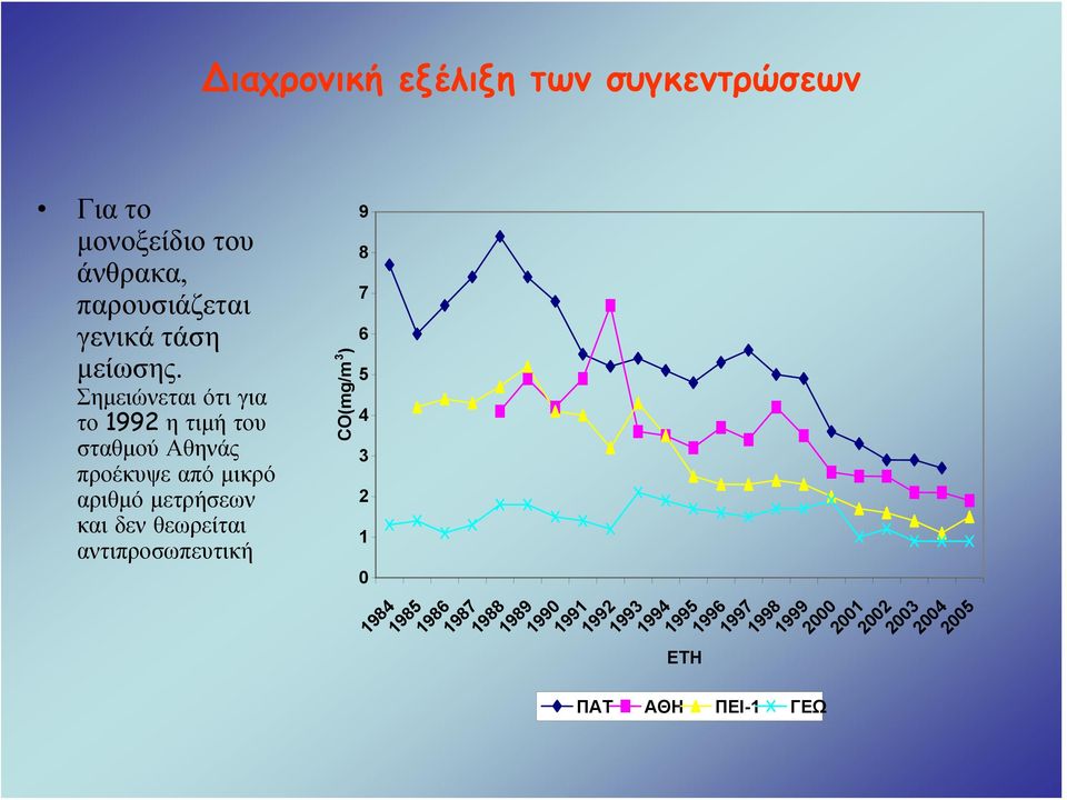 Σημειώνεται ότι για το 1992 η τιμήτου σταθμού Αθηνάς προέκυψε από μικρό αριθμό μετρήσεων και δεν