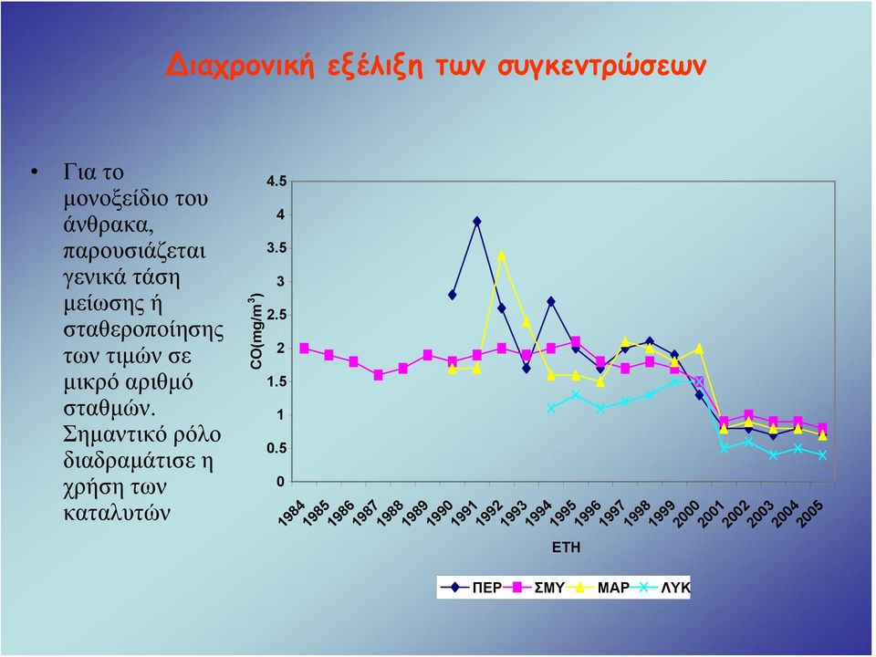 Σημαντικό ρόλο διαδραμάτισε η χρήση των καταλυτών CO(mg/m 3 ) 4.5 4 3.5 3 2.5 2 1.5 1 0.