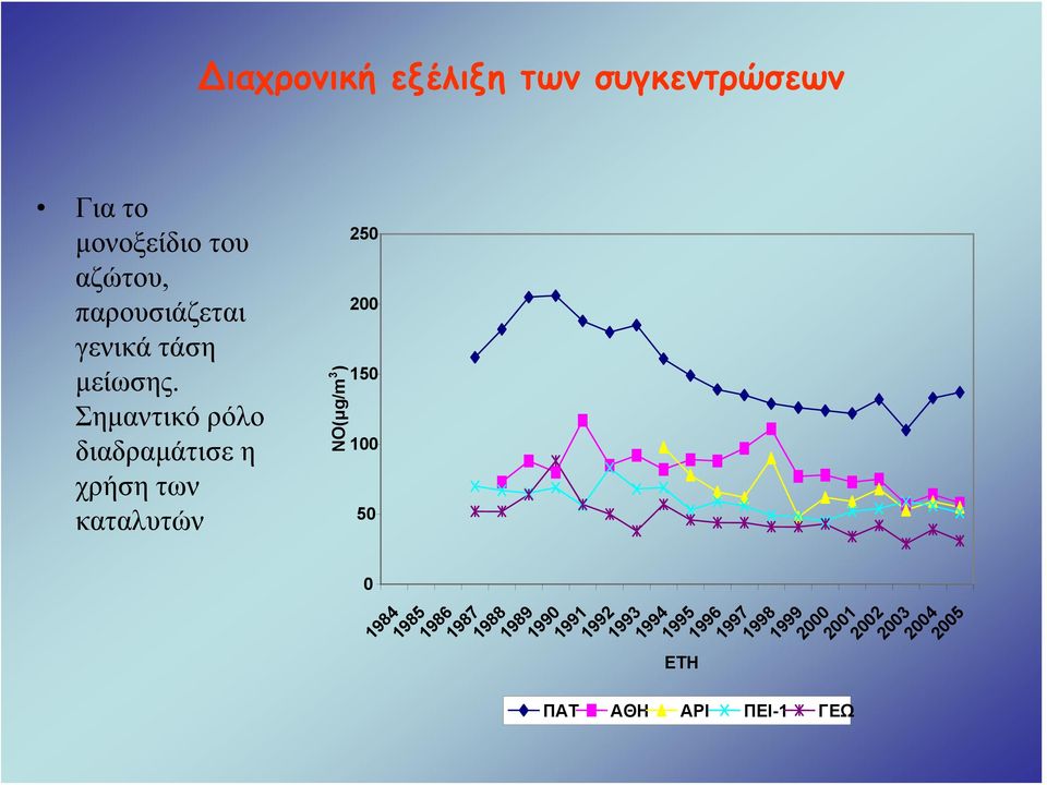 Σημαντικό ρόλο διαδραμάτισε η χρήση των καταλυτών 250 200 150 100 ΝΟ(μg/m 3 )