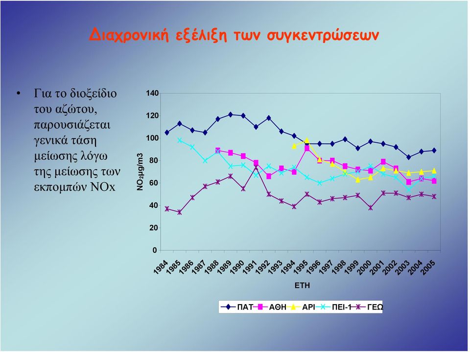 100 80 60 ΝΟ2μg/m3 40 20 1984 1985 1986 1987 1988 1989 1990 1991 1992 1993